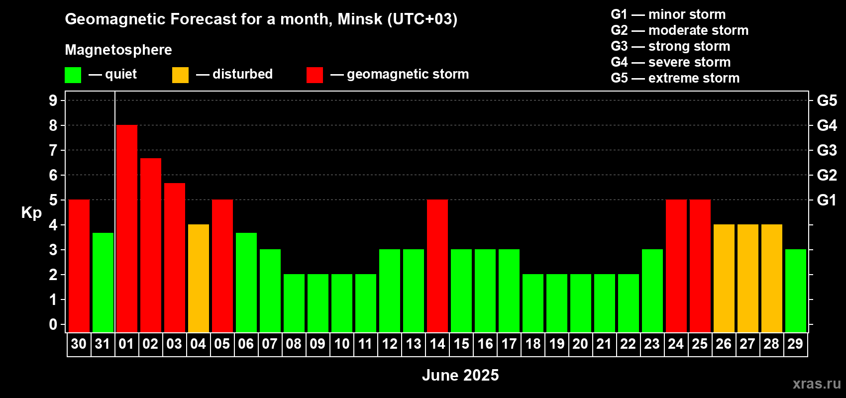 Forecast of the daily maximal value of geomagnetic index Kp for <b>1 month</b> (31 days) <b>from May 30, 2025 to Jun 29, 2025</b>