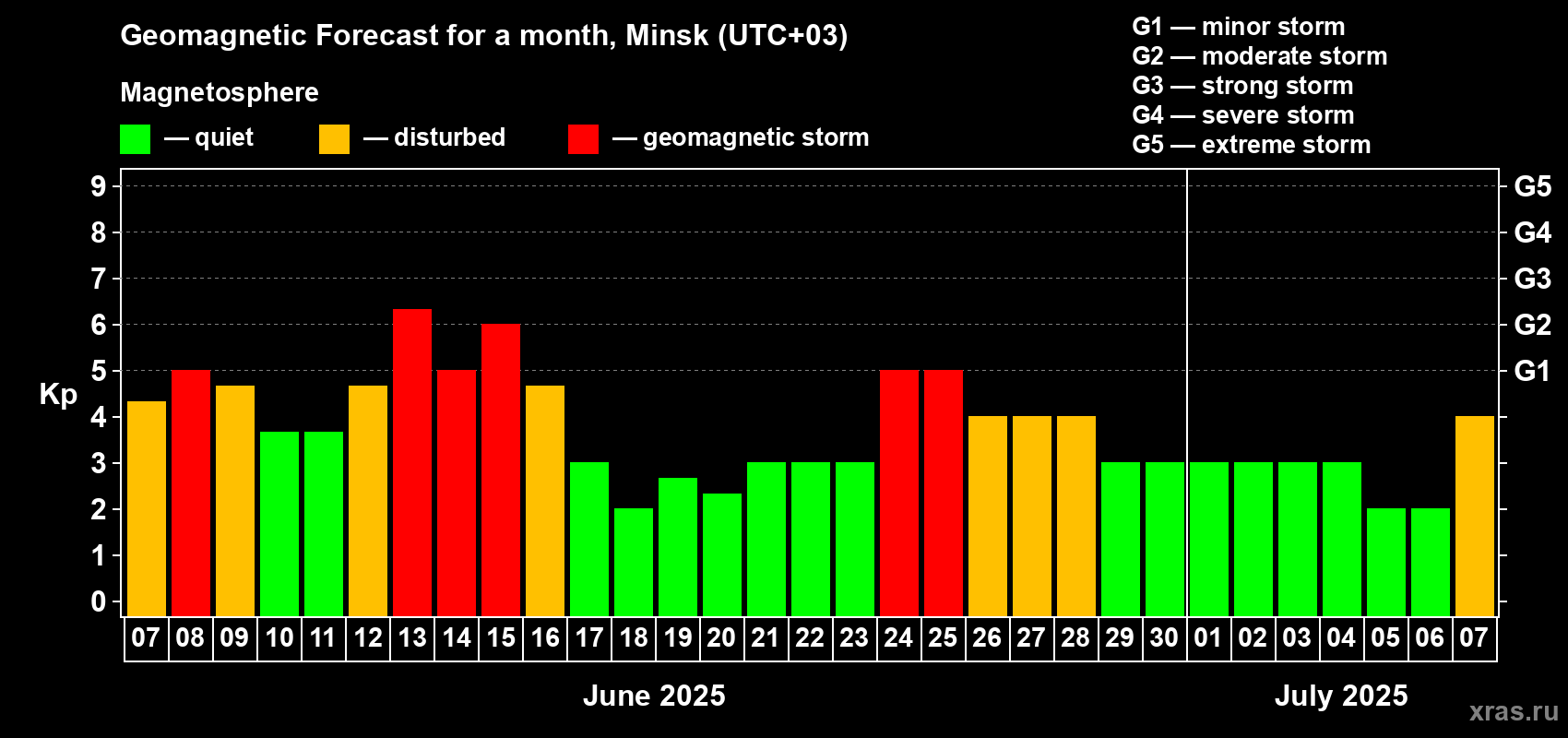 Forecast of the daily maximal value of geomagnetic index Kp for <b>1 month</b> (31 days) <b>from Jun 07, 2025 to Jul 07, 2025</b>