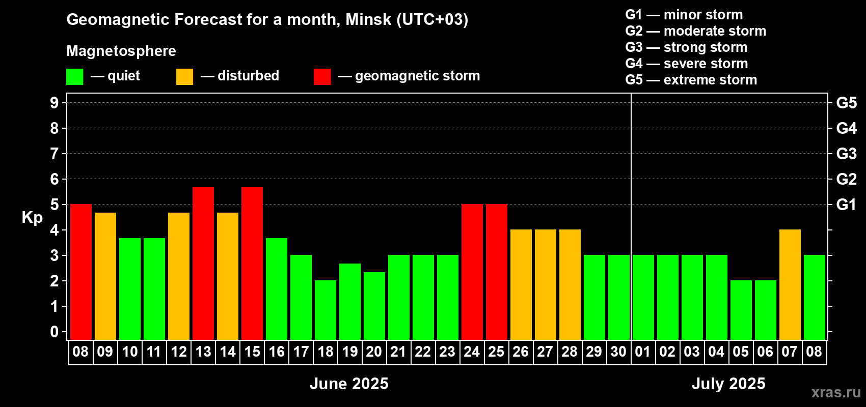Forecast of the daily maximal value of geomagnetic index Kp for <b>1 month</b> (31 days) <b>from Jun 08, 2025 to Jul 08, 2025</b>