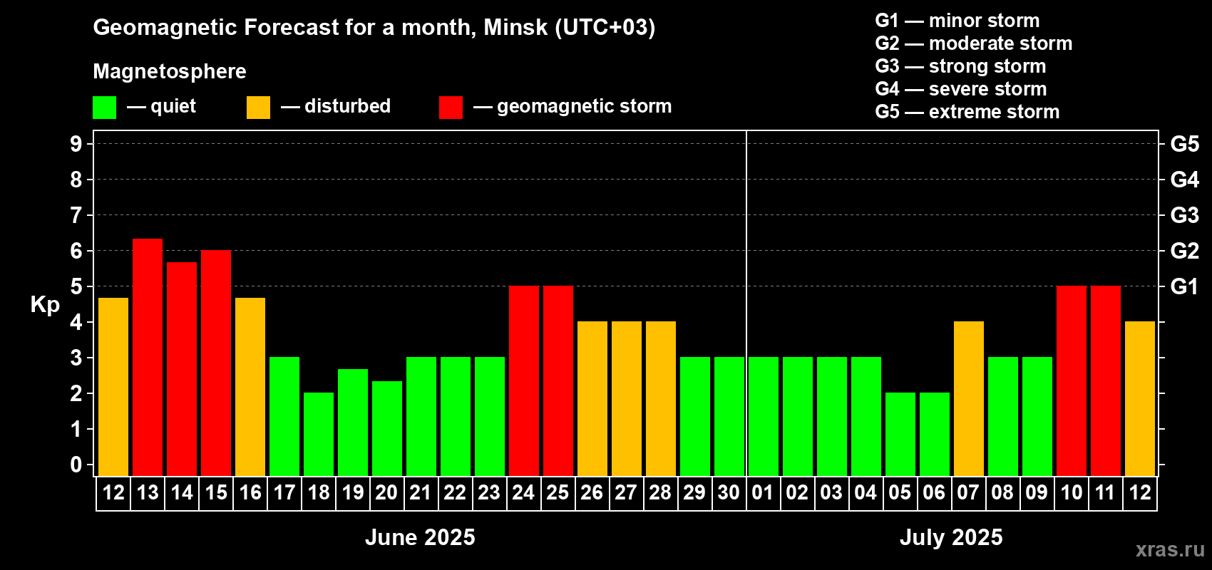 Forecast of the daily maximal value of geomagnetic index Kp for <b>1 month</b> (31 days) <b>from Jun 12, 2025 to Jul 12, 2025</b>