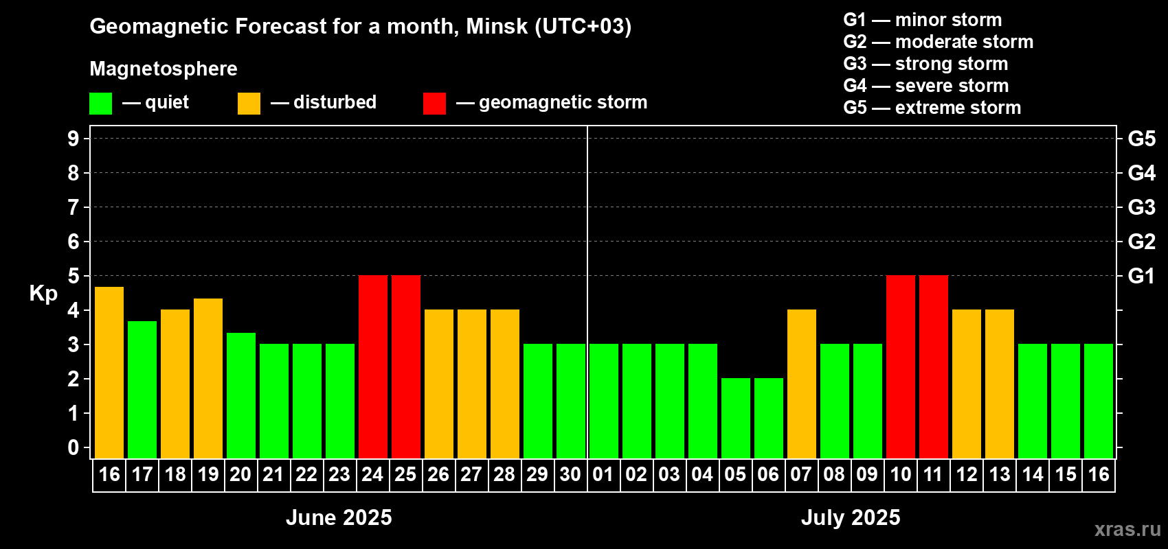 Forecast of the daily maximal value of geomagnetic index Kp for <b>1 month</b> (31 days) <b>from Jun 16, 2025 to Jul 16, 2025</b>