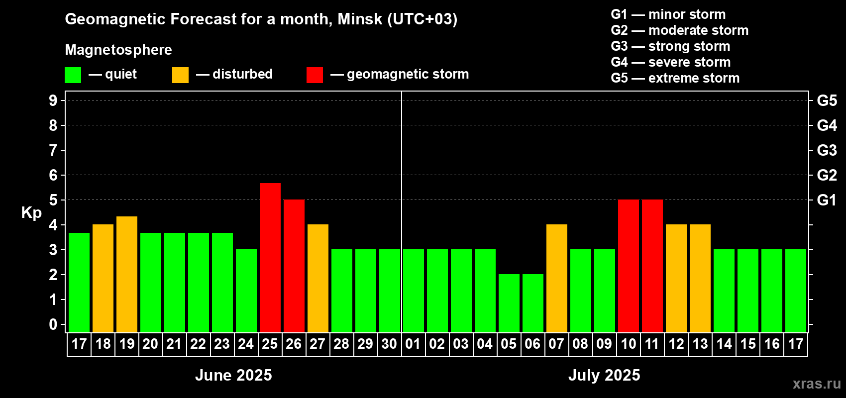 Forecast of the daily maximal value of geomagnetic index Kp for <b>1 month</b> (31 days) <b>from Jun 17, 2025 to Jul 17, 2025</b>