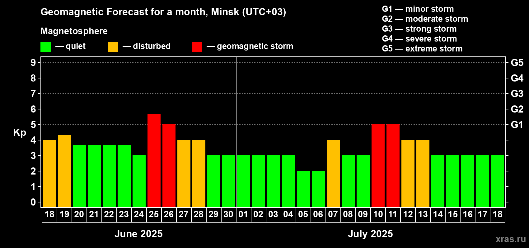 Forecast of the daily maximal value of geomagnetic index Kp for <b>1 month</b> (31 days) <b>from Jun 18, 2025 to Jul 18, 2025</b>