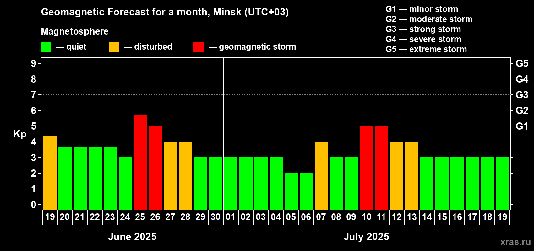 Forecast of the daily maximal value of geomagnetic index Kp for <b>1 month</b> (31 days) <b>from Jun 19, 2025 to Jul 19, 2025</b>