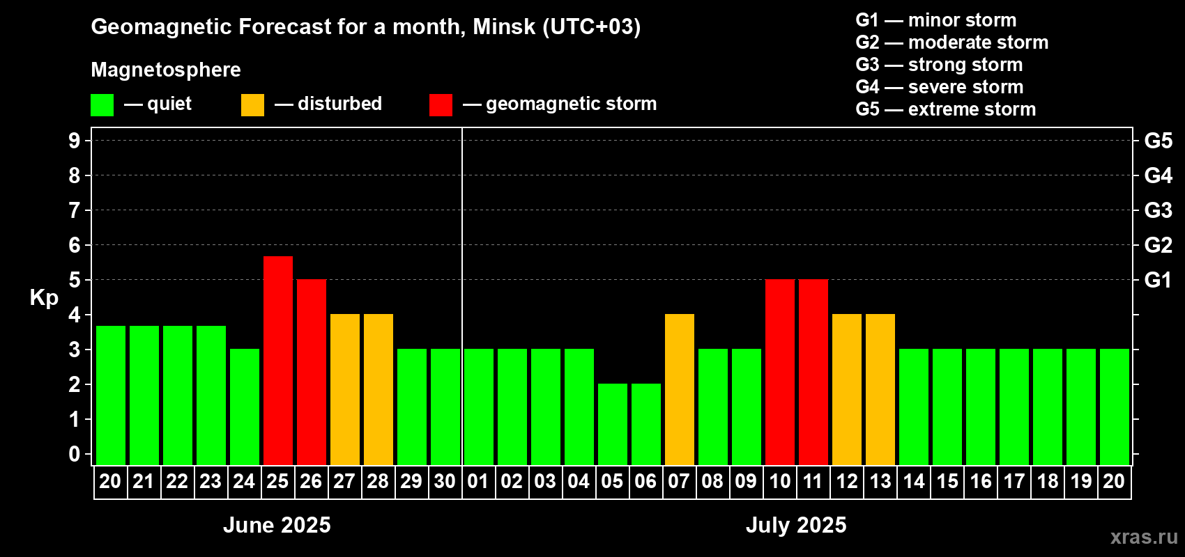 Forecast of the daily maximal value of geomagnetic index Kp for <b>1 month</b> (31 days) <b>from Jun 20, 2025 to Jul 20, 2025</b>