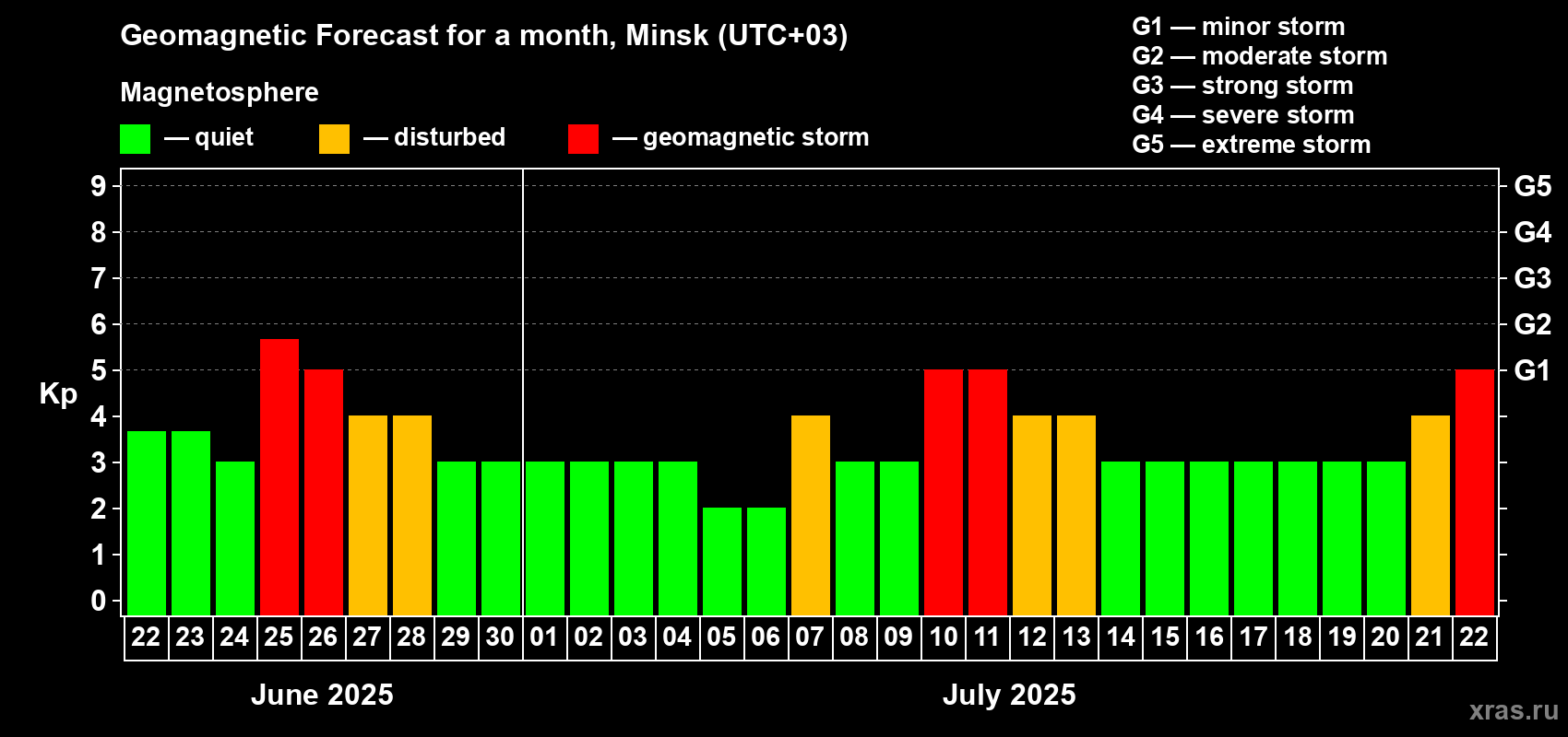 Forecast of the daily maximal value of geomagnetic index Kp for <b>1 month</b> (31 days) <b>from Jun 22, 2025 to Jul 22, 2025</b>