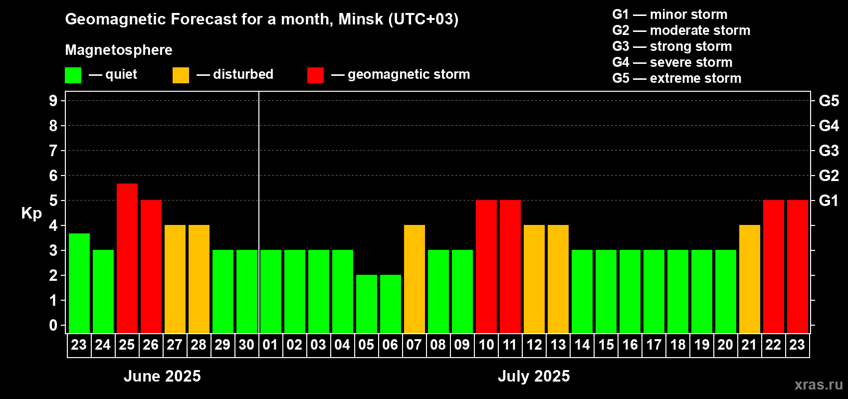 Forecast of the daily maximal value of geomagnetic index Kp for <b>1 month</b> (31 days) <b>from Jun 23, 2025 to Jul 23, 2025</b>