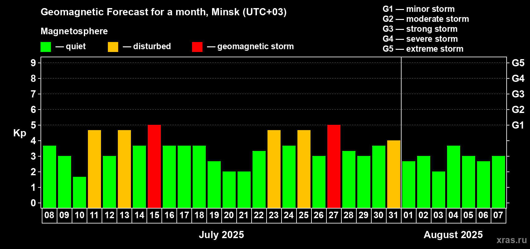 Forecast of the daily maximal value of geomagnetic index Kp for <b>1 month</b> (31 days) <b>from Jul 08, 2025 to Aug 07, 2025</b>