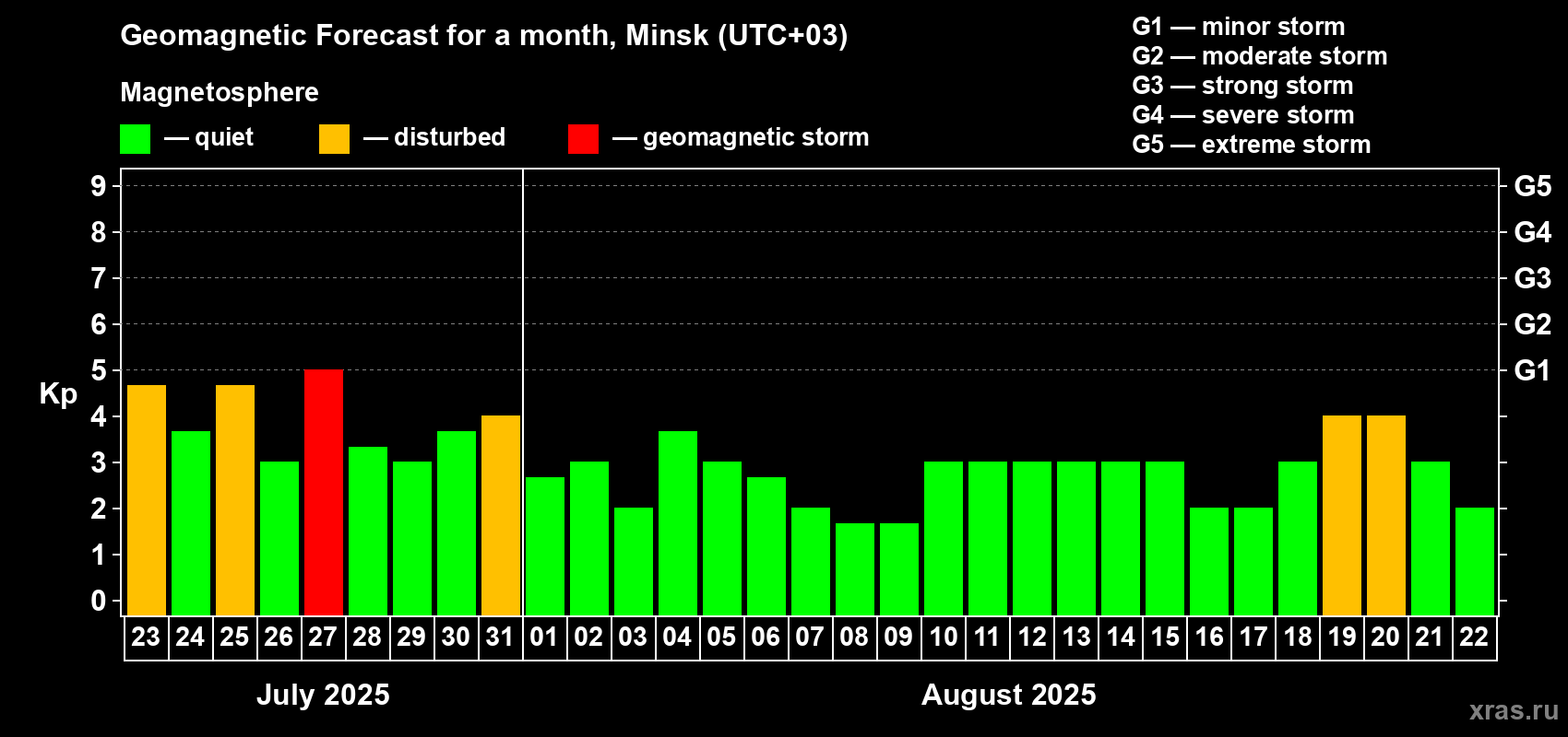 Forecast of the daily maximal value of geomagnetic index Kp for <b>1 month</b> (31 days) <b>from Jul 23, 2025 to Aug 22, 2025</b>