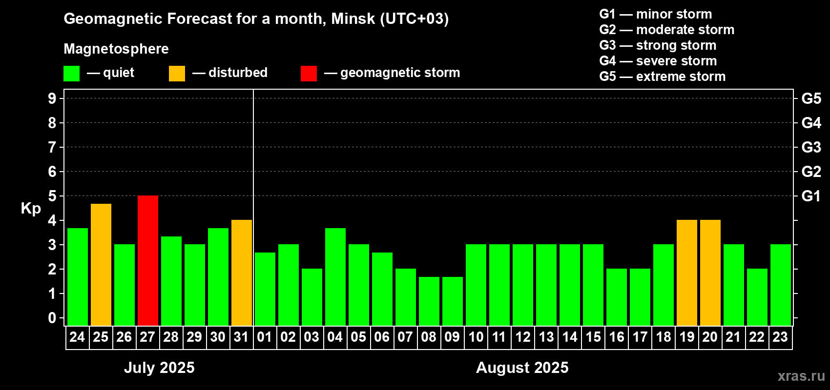 Forecast of the daily maximal value of geomagnetic index Kp for <b>1 month</b> (31 days) <b>from Jul 24, 2025 to Aug 23, 2025</b>