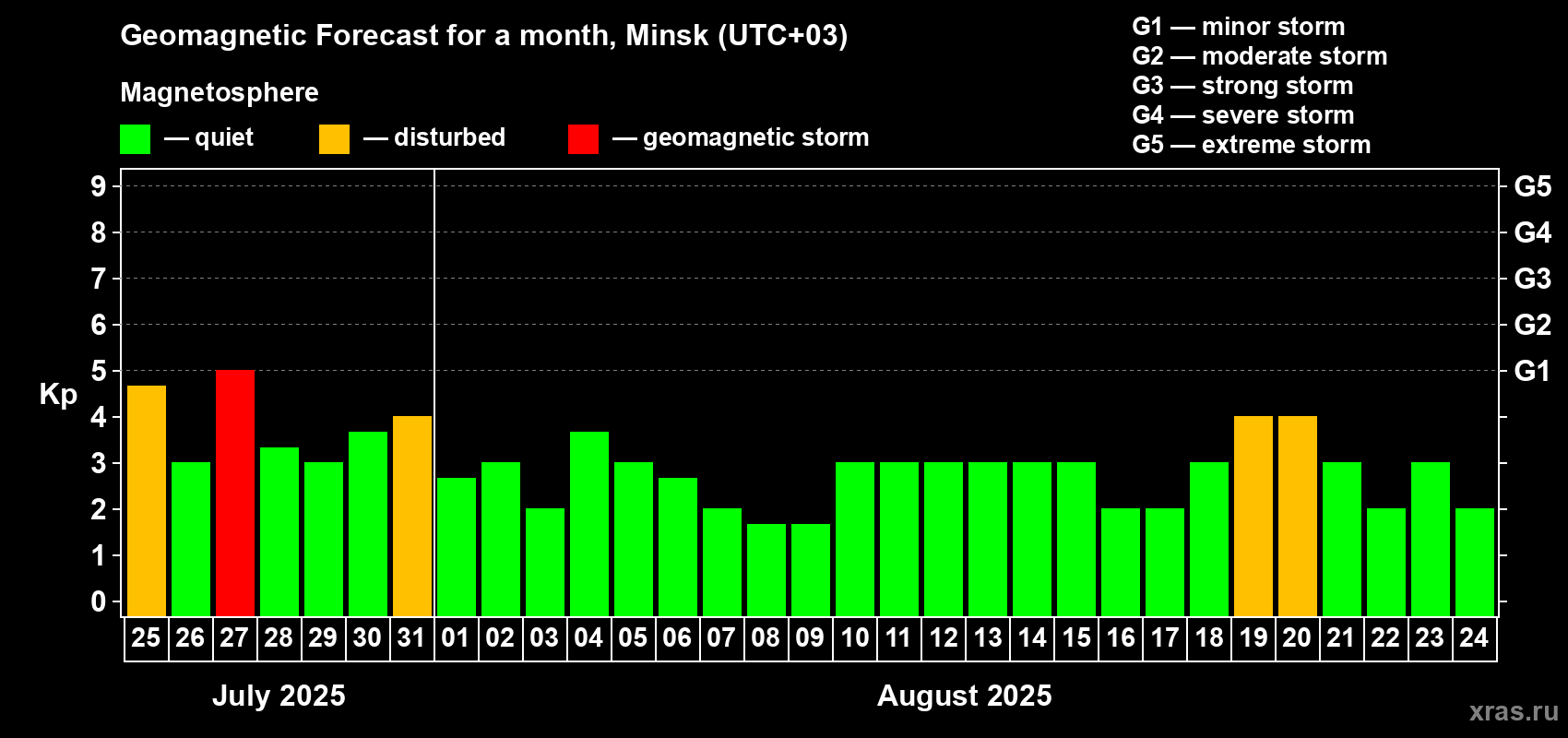 Forecast of the daily maximal value of geomagnetic index Kp for <b>1 month</b> (31 days) <b>from Jul 25, 2025 to Aug 24, 2025</b>