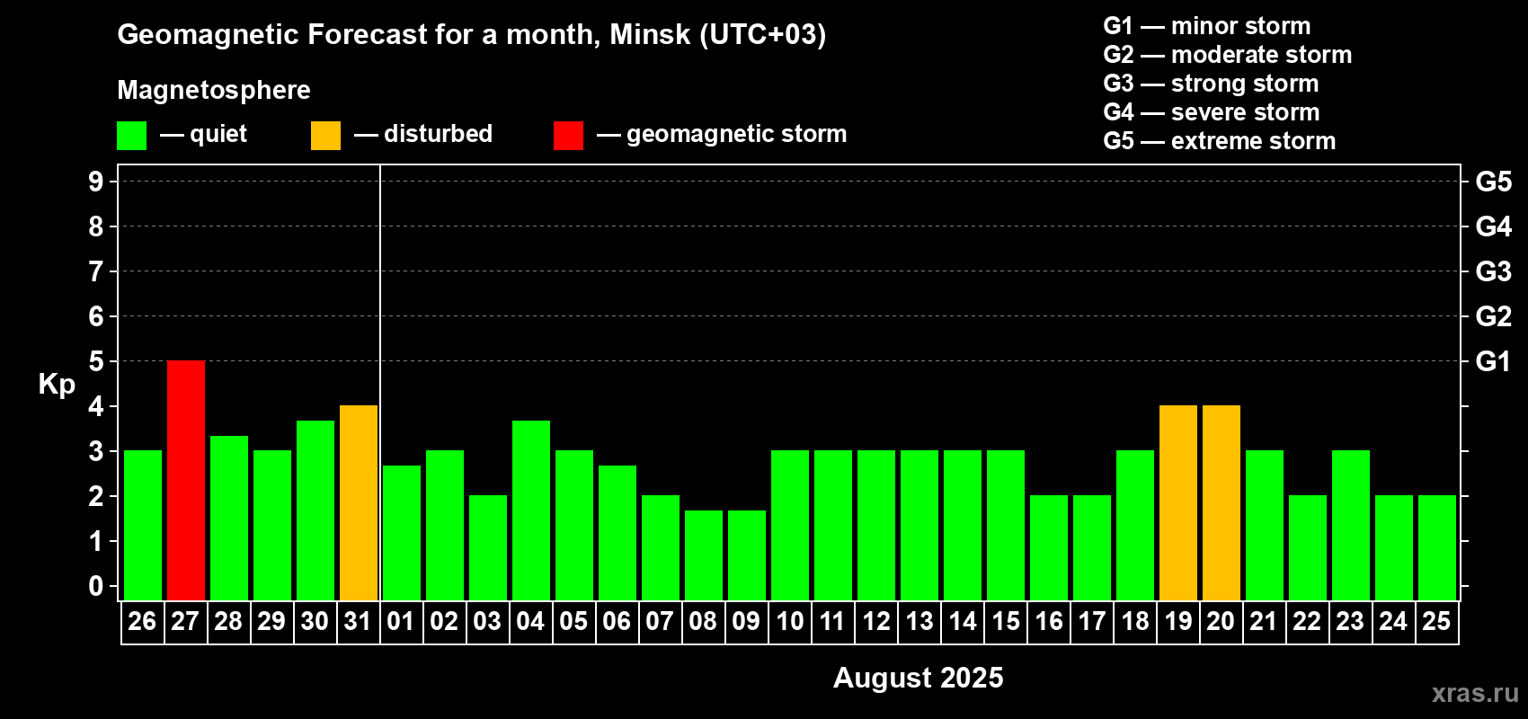 Forecast of the daily maximal value of geomagnetic index Kp for <b>1 month</b> (31 days) <b>from Jul 26, 2025 to Aug 25, 2025</b>