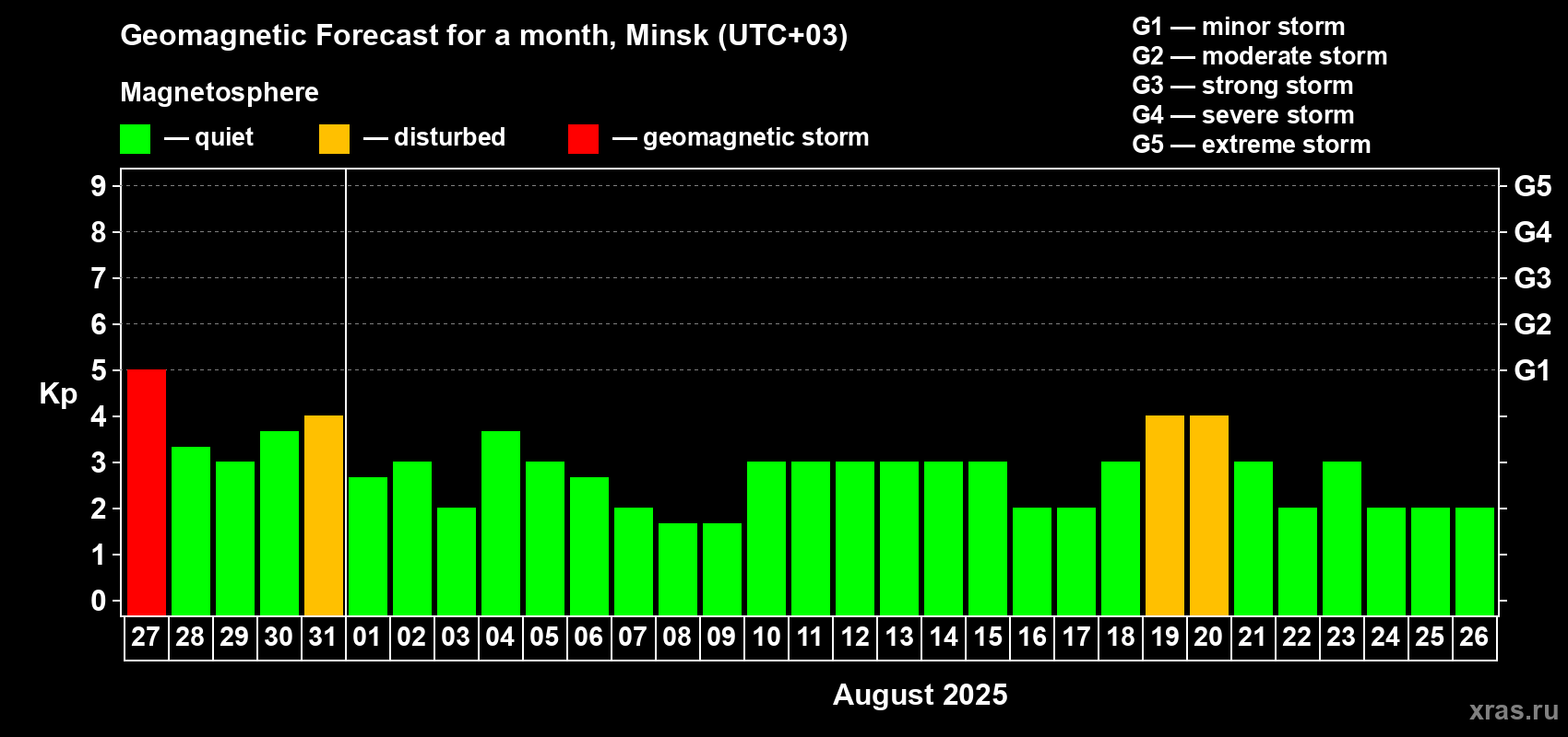 Forecast of the daily maximal value of geomagnetic index Kp for <b>1 month</b> (31 days) <b>from Jul 27, 2025 to Aug 26, 2025</b>