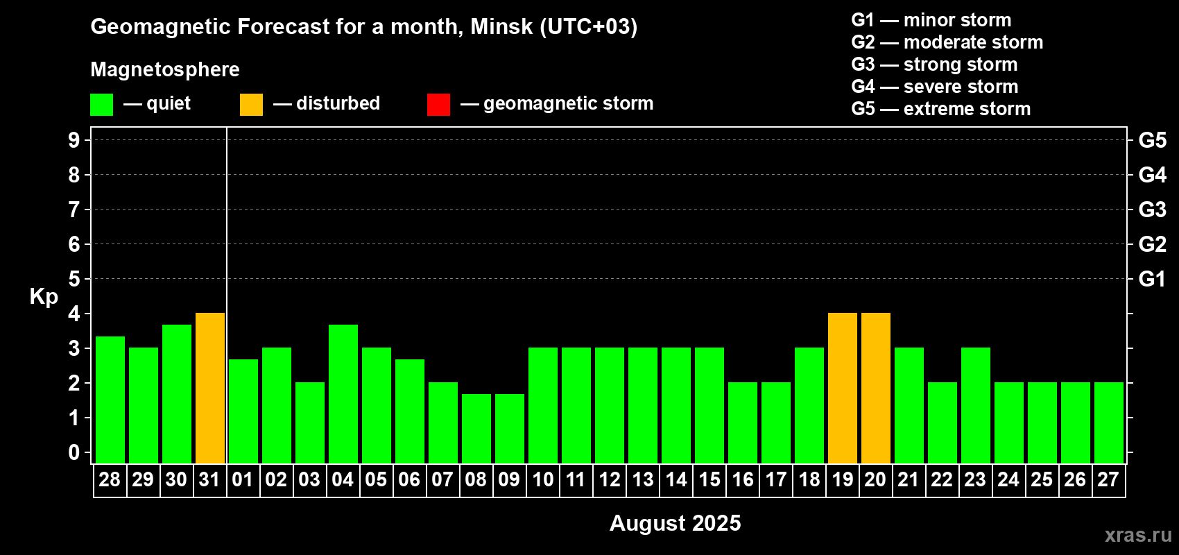 Forecast of the daily maximal value of geomagnetic index Kp for <b>1 month</b> (31 days) <b>from Jul 28, 2025 to Aug 27, 2025</b>