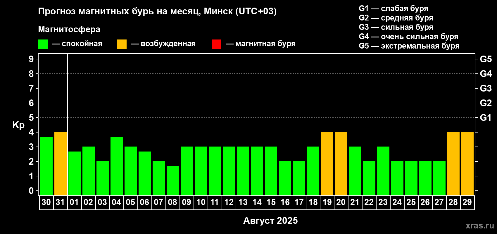 Прогноз максимального суточного геомагнитного индекса Kp на <b>1 месяц</b> (31 день) <b>с 30 июля по 29 августа 2025 г</b>