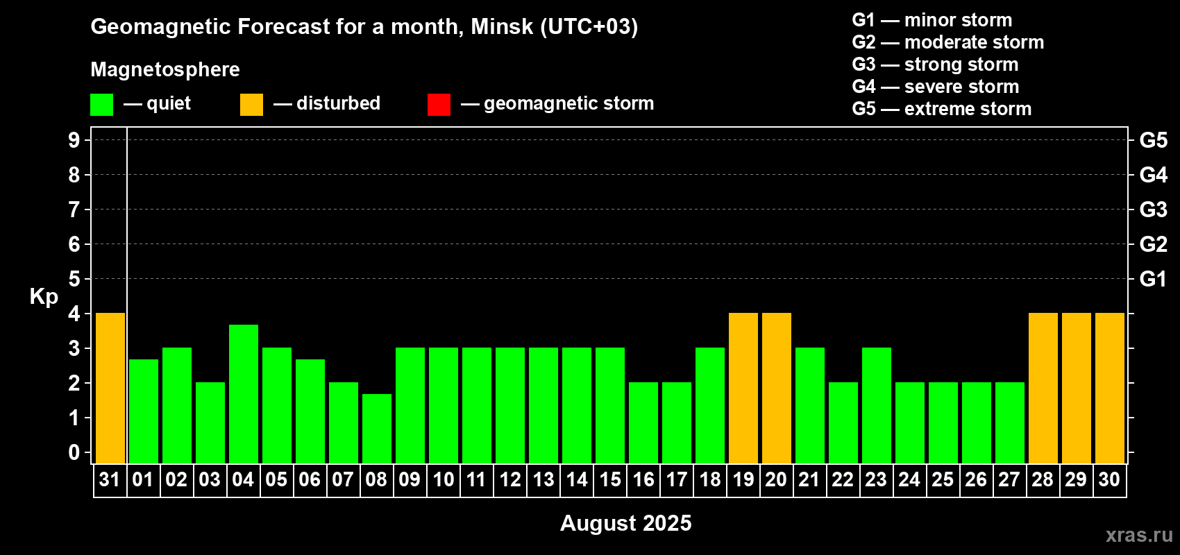 Forecast of the daily maximal value of geomagnetic index Kp for <b>1 month</b> (31 days) <b>from Jul 31, 2025 to Aug 30, 2025</b>