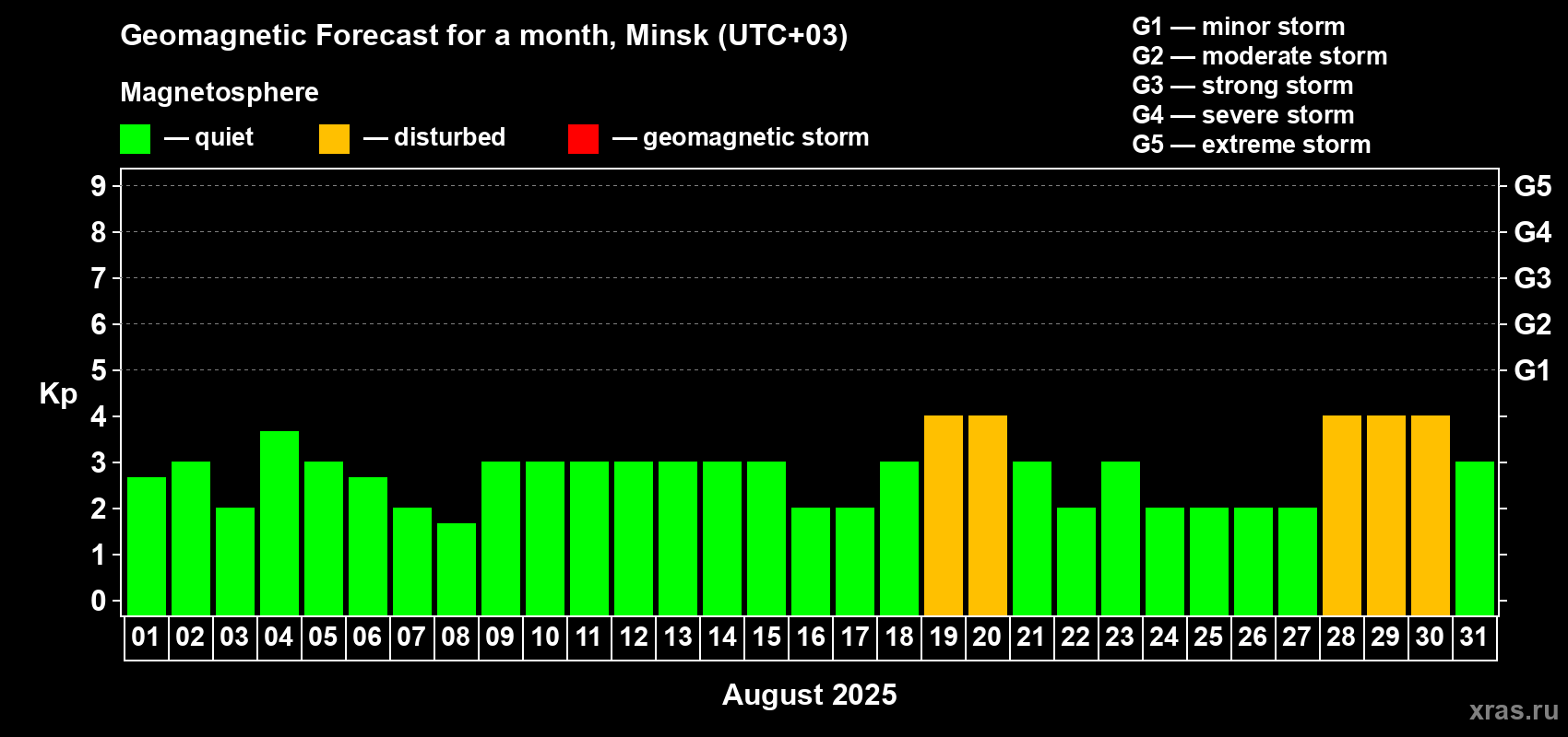 Forecast of the daily maximal value of geomagnetic index Kp for <b>1 month</b> (31 days) <b>from Aug 01, 2025 to Aug 31, 2025</b>