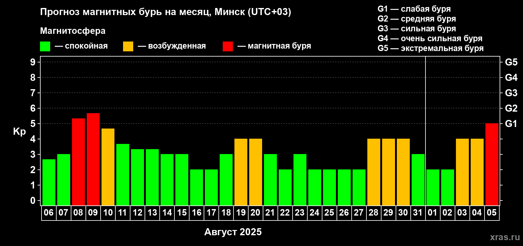 Прогноз максимального суточного геомагнитного индекса Kp на <b>1 месяц</b> (31 день) <b>с 06 августа по 05 сентября 2025 г</b>