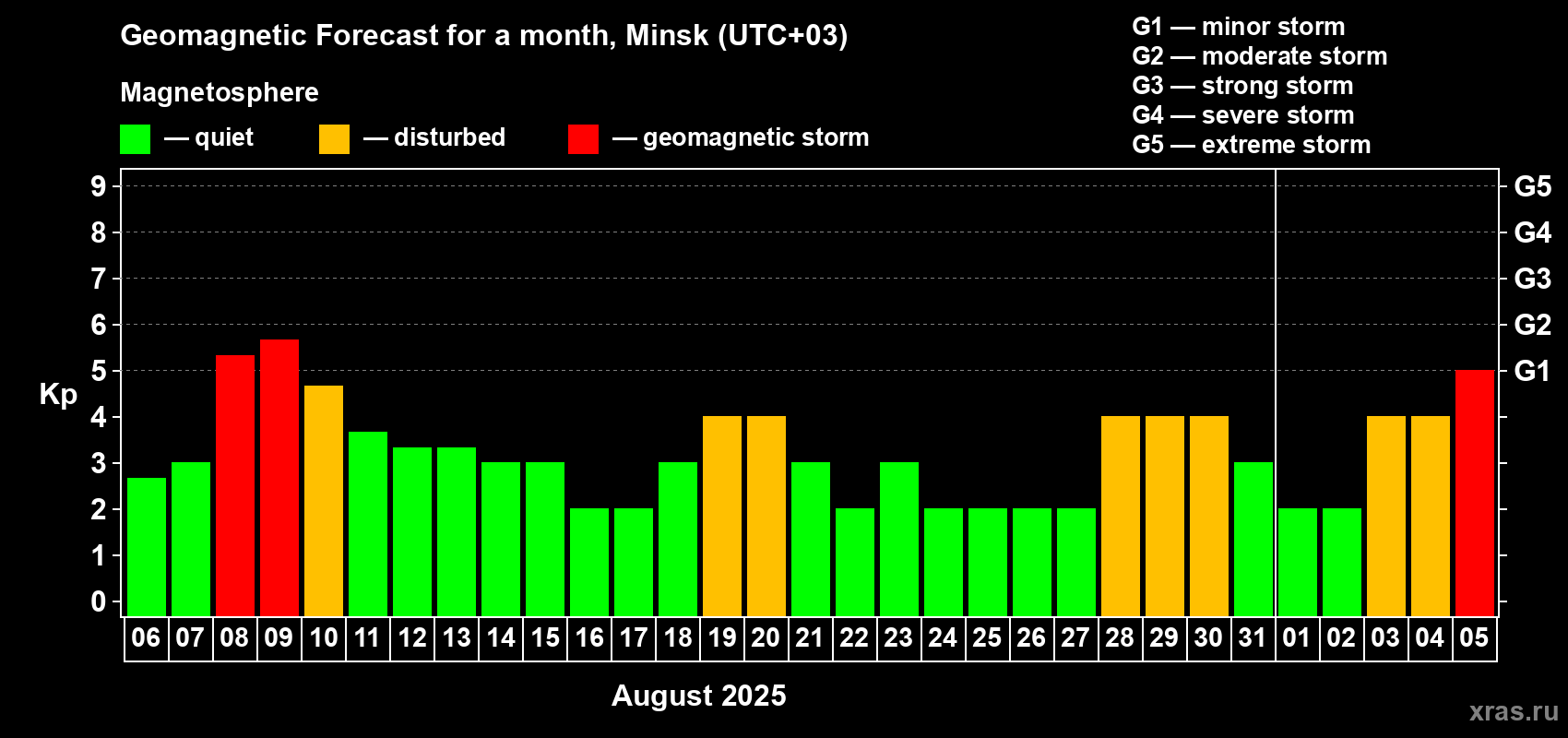 Forecast of the daily maximal value of geomagnetic index Kp for <b>1 month</b> (31 days) <b>from Aug 06, 2025 to Sep 05, 2025</b>
