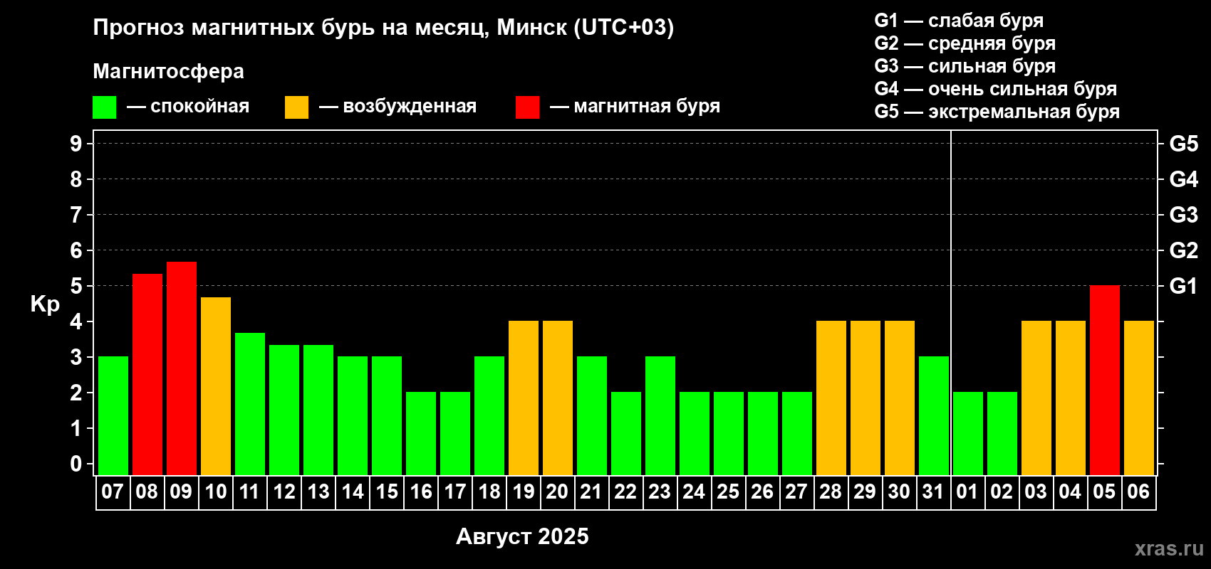 Прогноз максимального суточного геомагнитного индекса Kp на <b>1 месяц</b> (31 день) <b>с 07 августа по 06 сентября 2025 г</b>