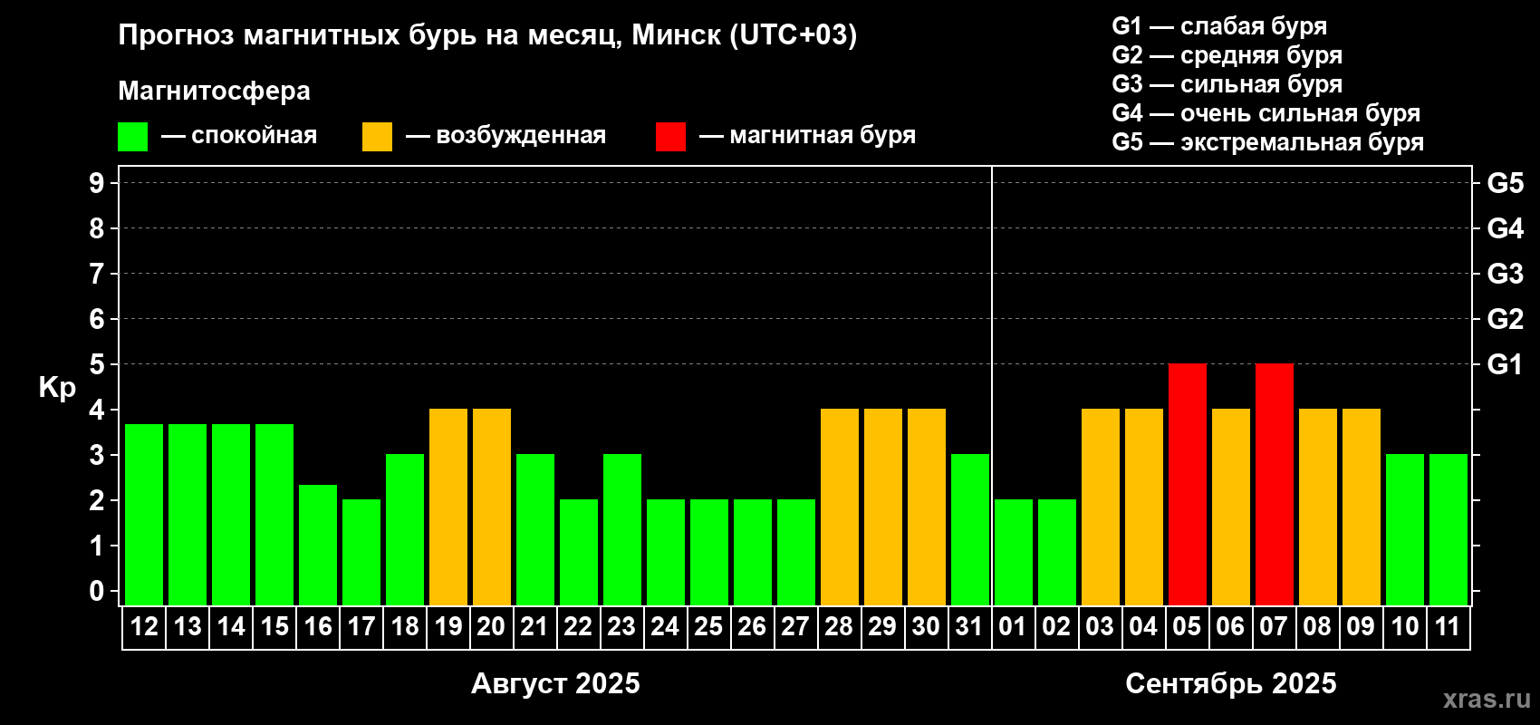 Прогноз максимального суточного геомагнитного индекса Kp на <b>1 месяц</b> (31 день) <b>с 12 августа по 11 сентября 2025 г</b>