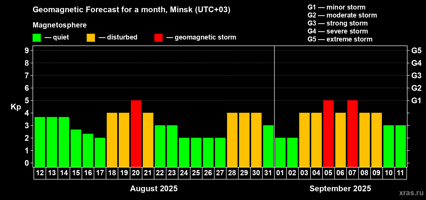 Forecast of the daily maximal value of geomagnetic index Kp for <b>1 month</b> (31 days) <b>from Aug 12, 2025 to Sep 11, 2025</b>
