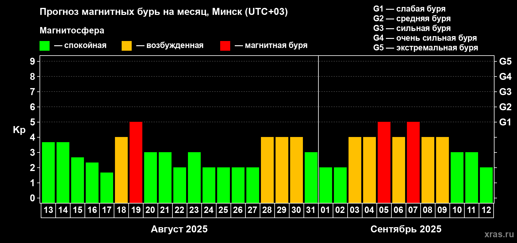 Прогноз максимального суточного геомагнитного индекса Kp на <b>1 месяц</b> (31 день) <b>с 13 августа по 12 сентября 2025 г</b>