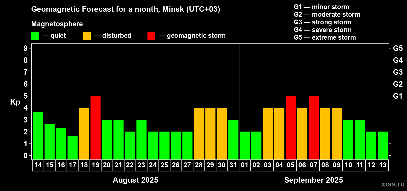 Forecast of the daily maximal value of geomagnetic index Kp for <b>1 month</b> (31 days) <b>from Aug 14, 2025 to Sep 13, 2025</b>