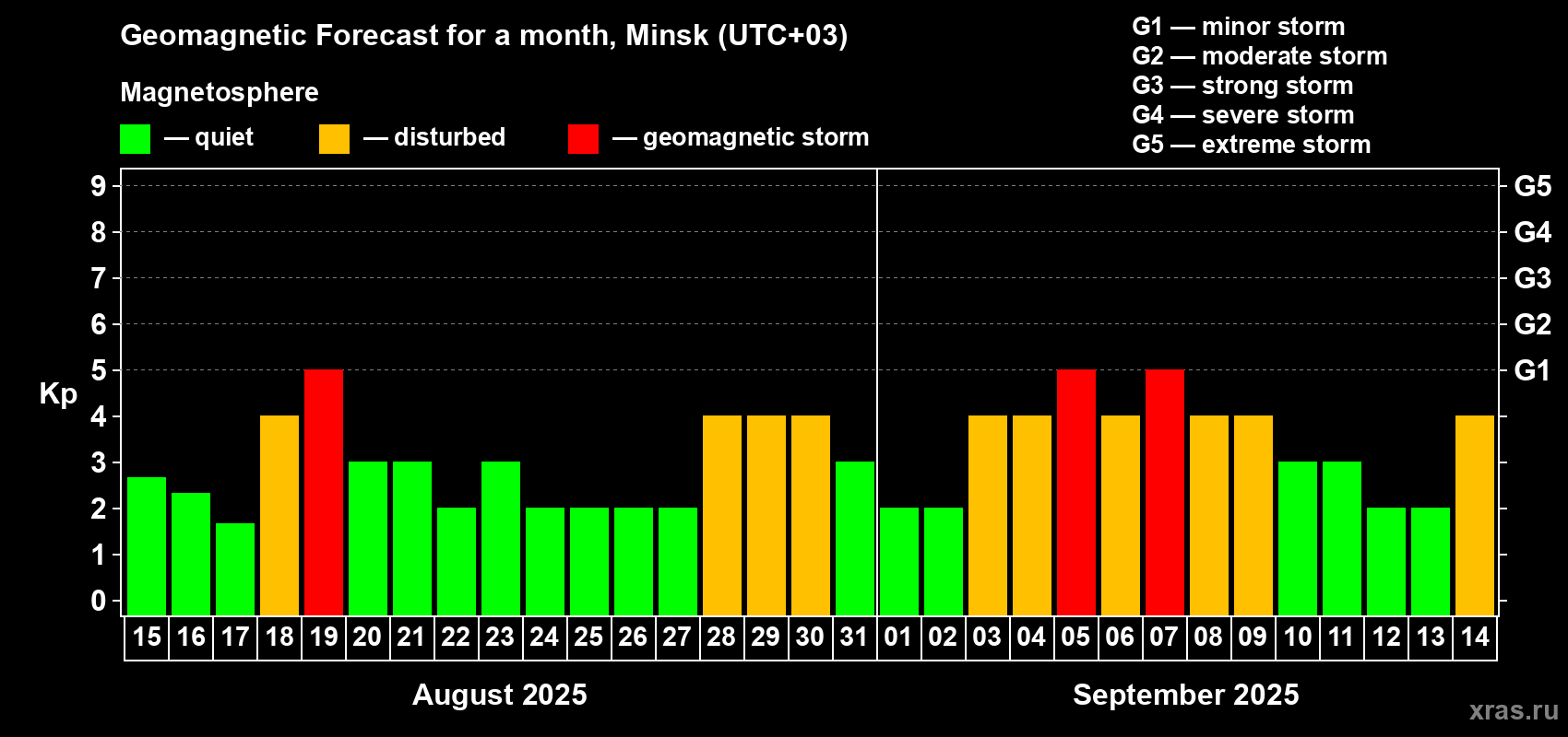 Forecast of the daily maximal value of geomagnetic index Kp for <b>1 month</b> (31 days) <b>from Aug 15, 2025 to Sep 14, 2025</b>