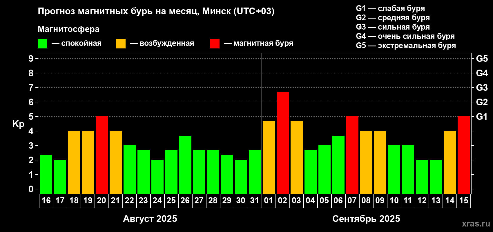 Прогноз максимального суточного геомагнитного индекса Kp на <b>1 месяц</b> (31 день) <b>с 16 августа по 15 сентября 2025 г</b>