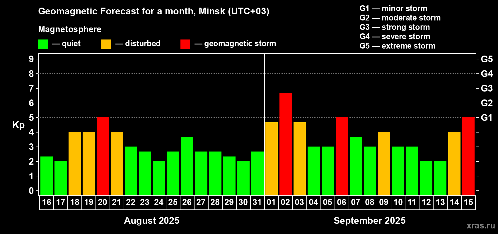 Forecast of the daily maximal value of geomagnetic index Kp for <b>1 month</b> (31 days) <b>from Aug 16, 2025 to Sep 15, 2025</b>