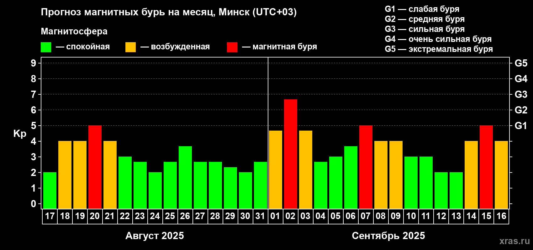 Прогноз максимального суточного геомагнитного индекса Kp на <b>1 месяц</b> (31 день) <b>с 17 августа по 16 сентября 2025 г</b>
