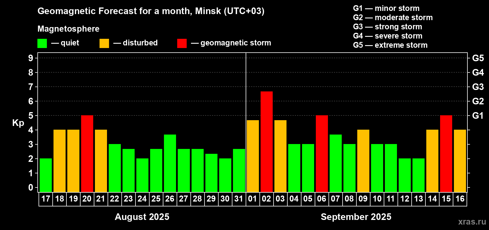 Forecast of the daily maximal value of geomagnetic index Kp for <b>1 month</b> (31 days) <b>from Aug 17, 2025 to Sep 16, 2025</b>