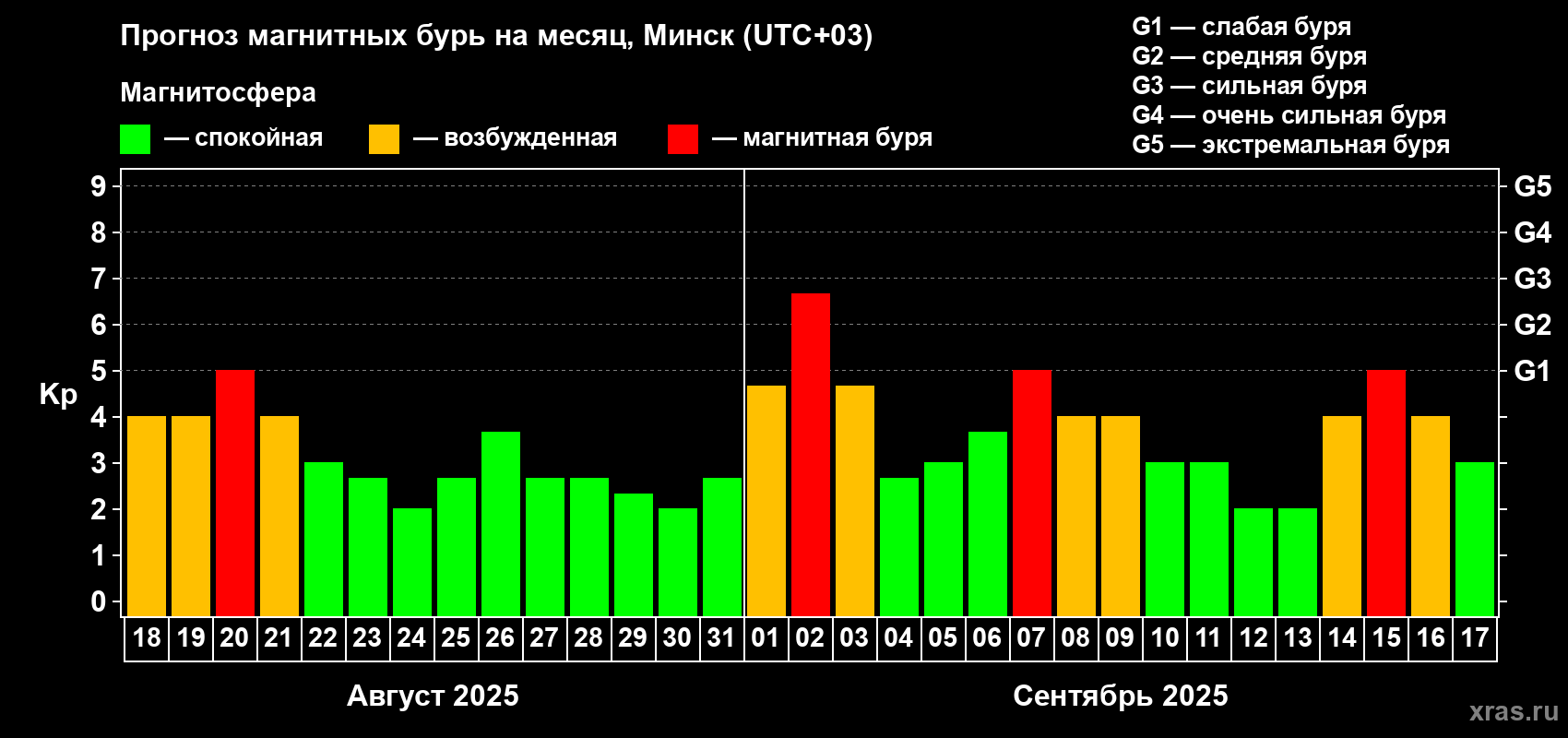 Прогноз максимального суточного геомагнитного индекса Kp на <b>1 месяц</b> (31 день) <b>с 18 августа по 17 сентября 2025 г</b>
