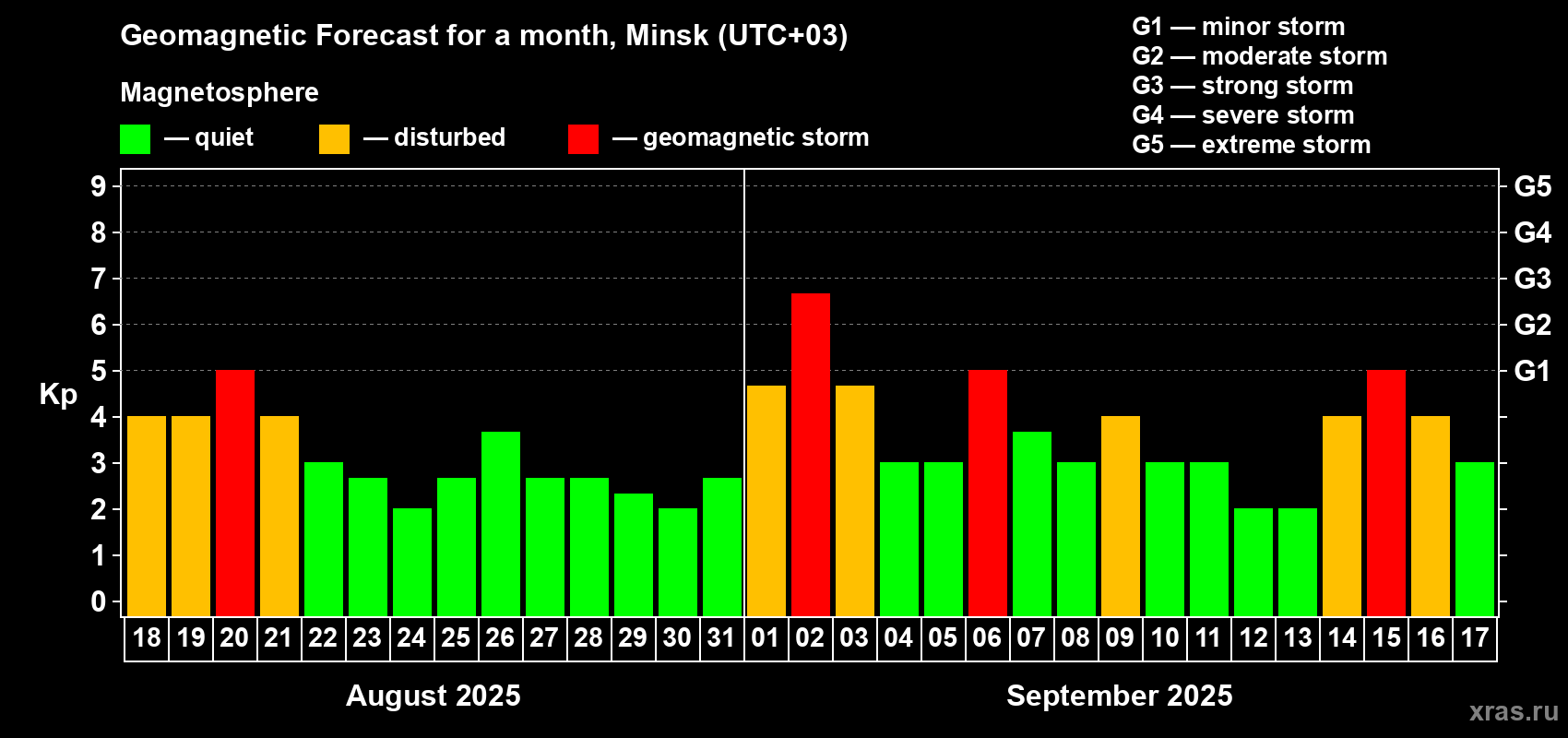 Forecast of the daily maximal value of geomagnetic index Kp for <b>1 month</b> (31 days) <b>from Aug 18, 2025 to Sep 17, 2025</b>