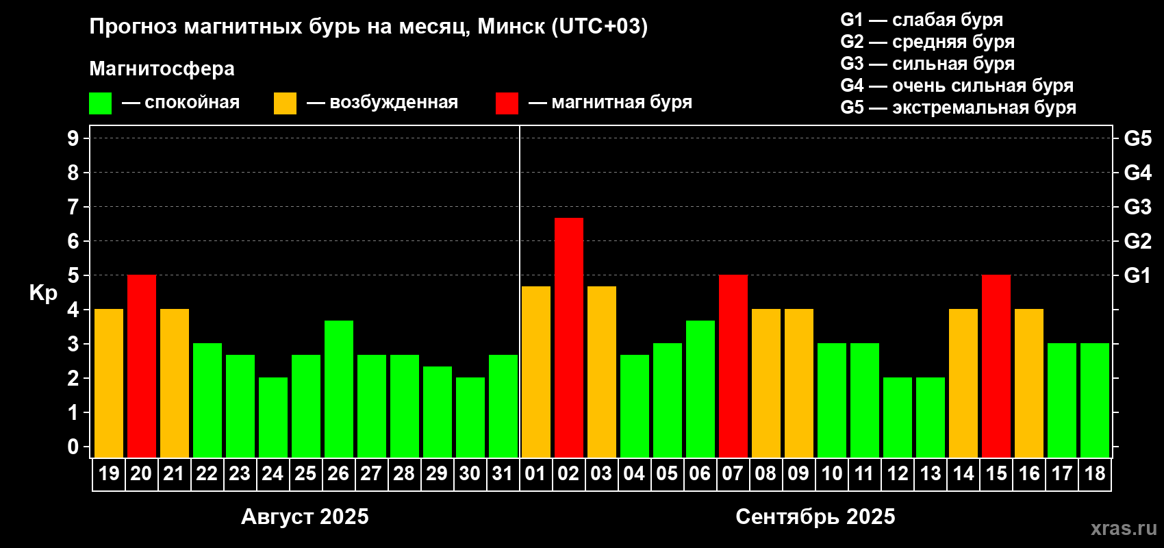 Прогноз максимального суточного геомагнитного индекса Kp на <b>1 месяц</b> (31 день) <b>с 19 августа по 18 сентября 2025 г</b>