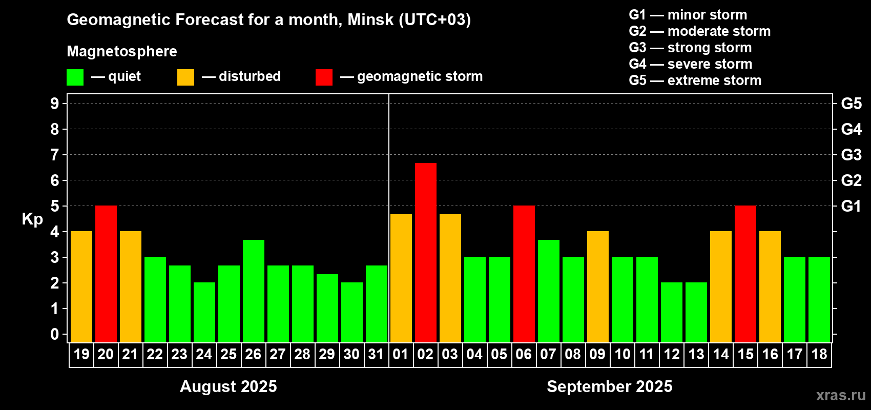 Forecast of the daily maximal value of geomagnetic index Kp for <b>1 month</b> (31 days) <b>from Aug 19, 2025 to Sep 18, 2025</b>