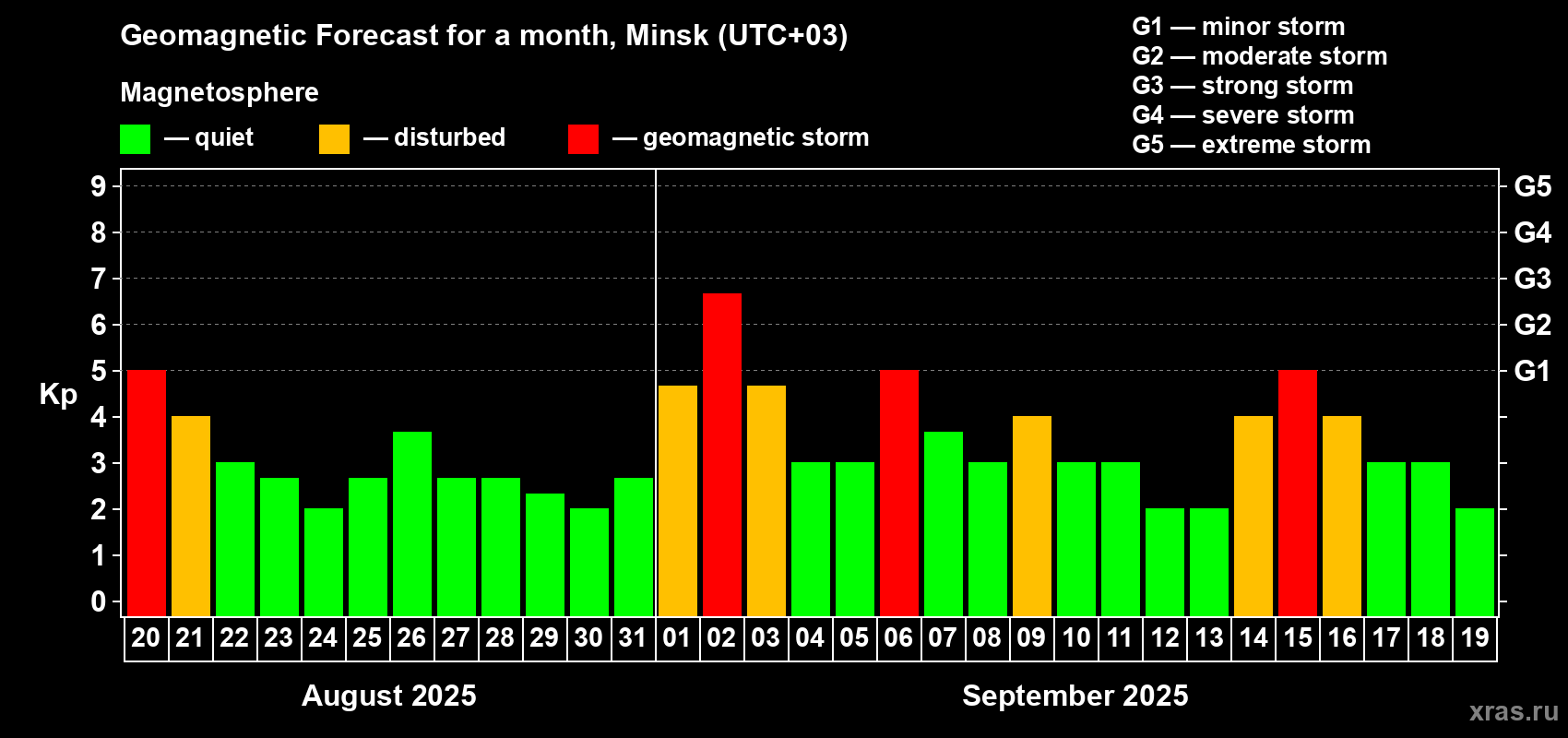 Forecast of the daily maximal value of geomagnetic index Kp for <b>1 month</b> (31 days) <b>from Aug 20, 2025 to Sep 19, 2025</b>