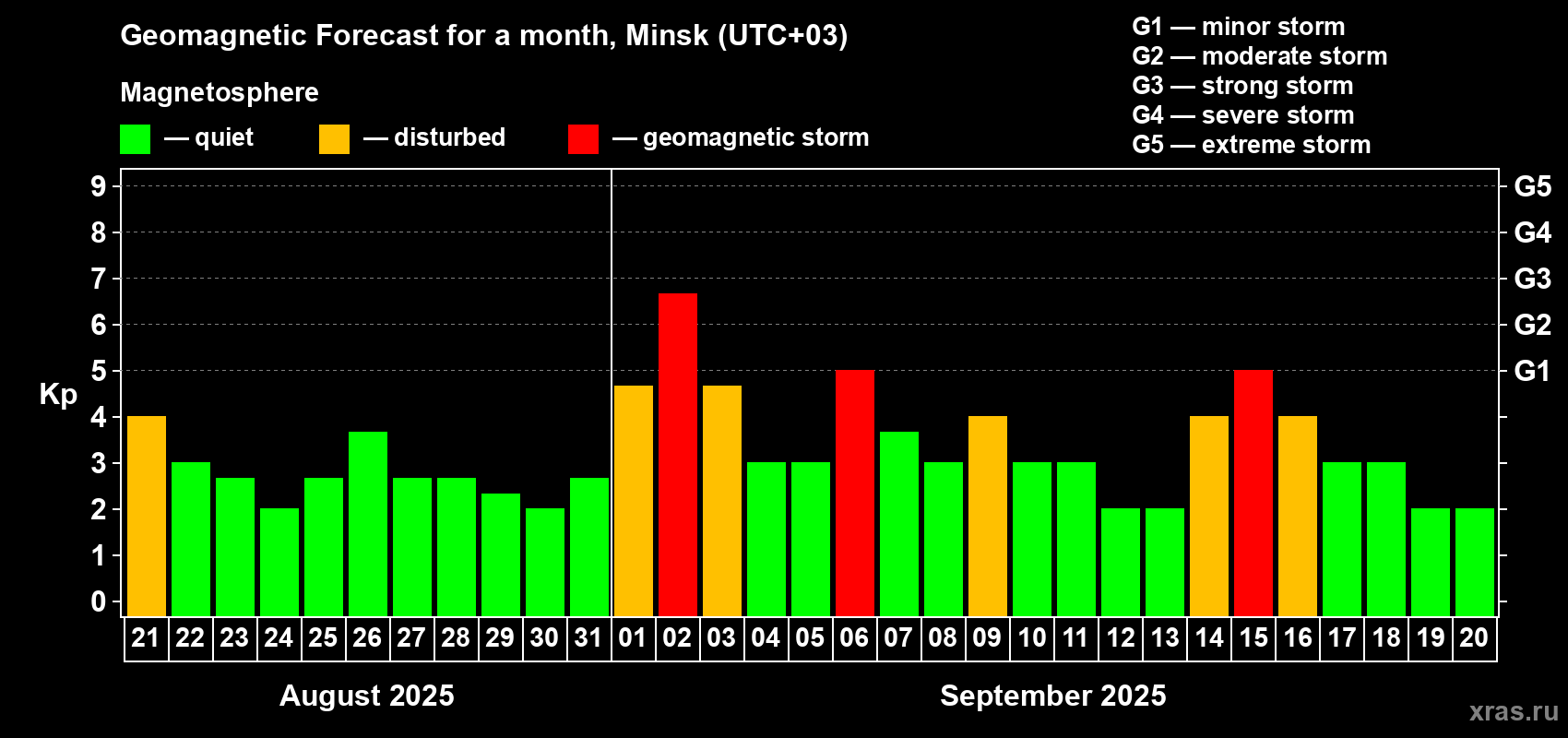 Forecast of the daily maximal value of geomagnetic index Kp for <b>1 month</b> (31 days) <b>from Aug 21, 2025 to Sep 20, 2025</b>