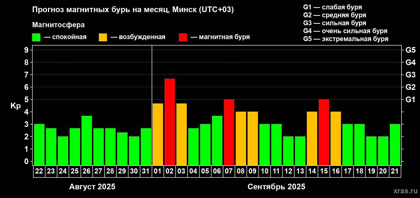 Прогноз максимального суточного геомагнитного индекса Kp на <b>1 месяц</b> (31 день) <b>с 22 августа по 21 сентября 2025 г</b>