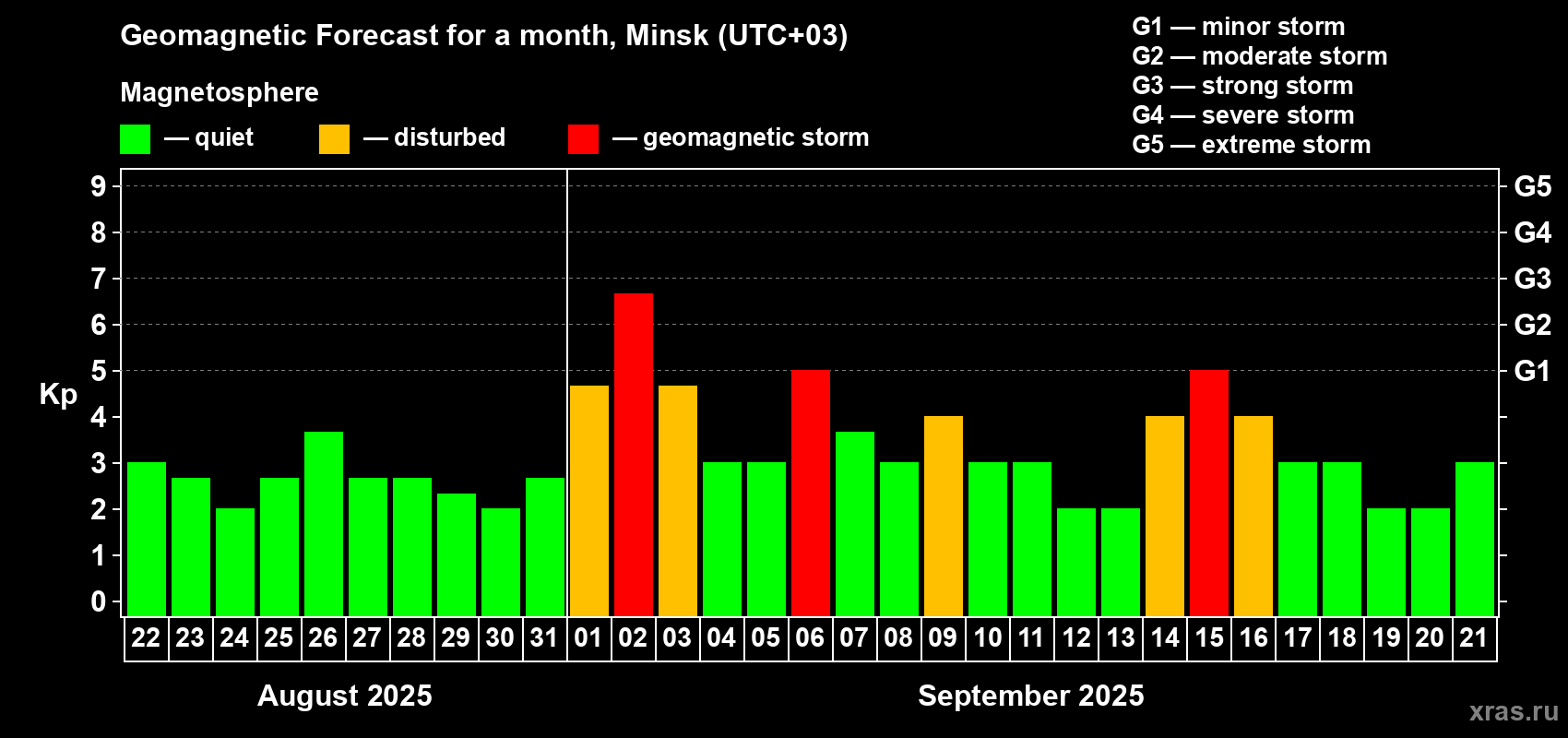 Forecast of the daily maximal value of geomagnetic index Kp for <b>1 month</b> (31 days) <b>from Aug 22, 2025 to Sep 21, 2025</b>