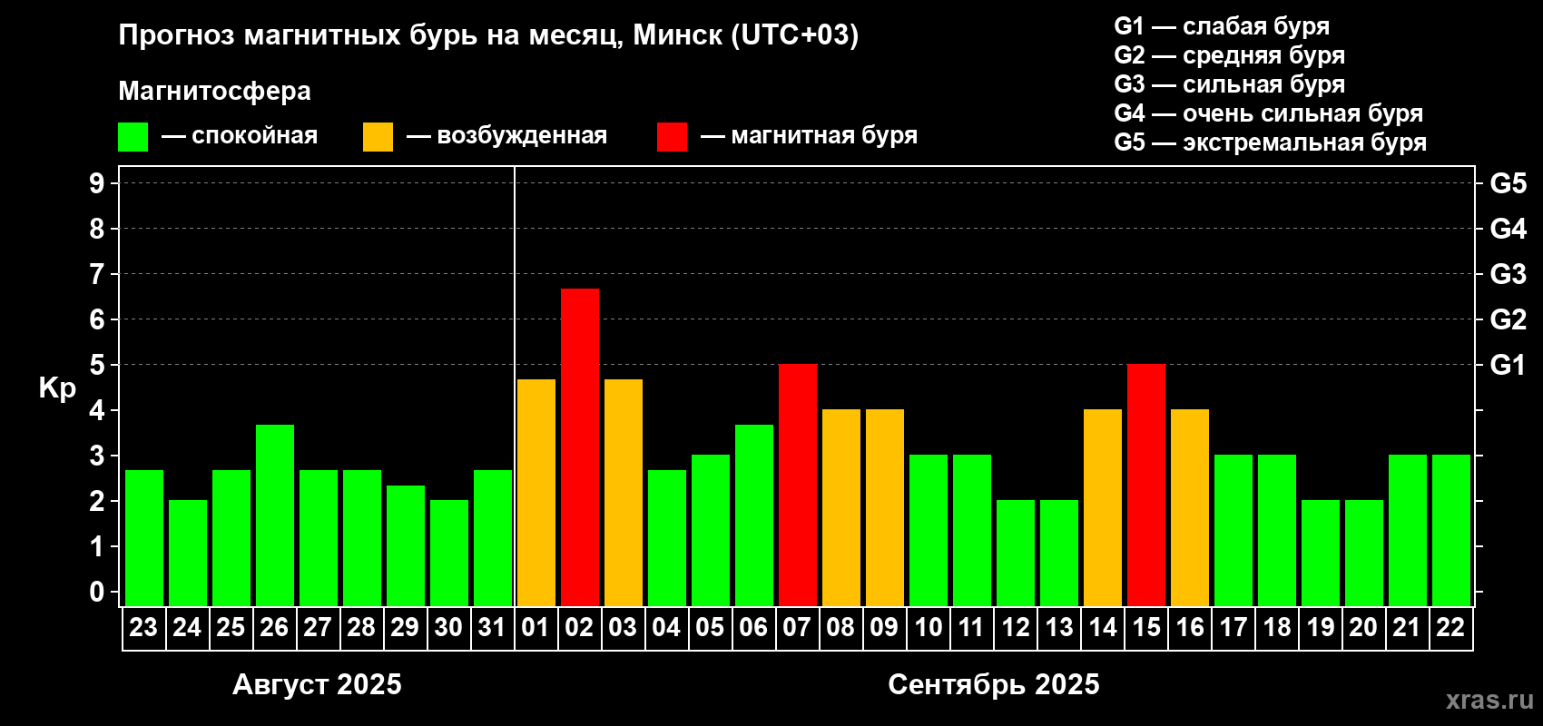 Прогноз максимального суточного геомагнитного индекса Kp на <b>1 месяц</b> (31 день) <b>с 23 августа по 22 сентября 2025 г</b>