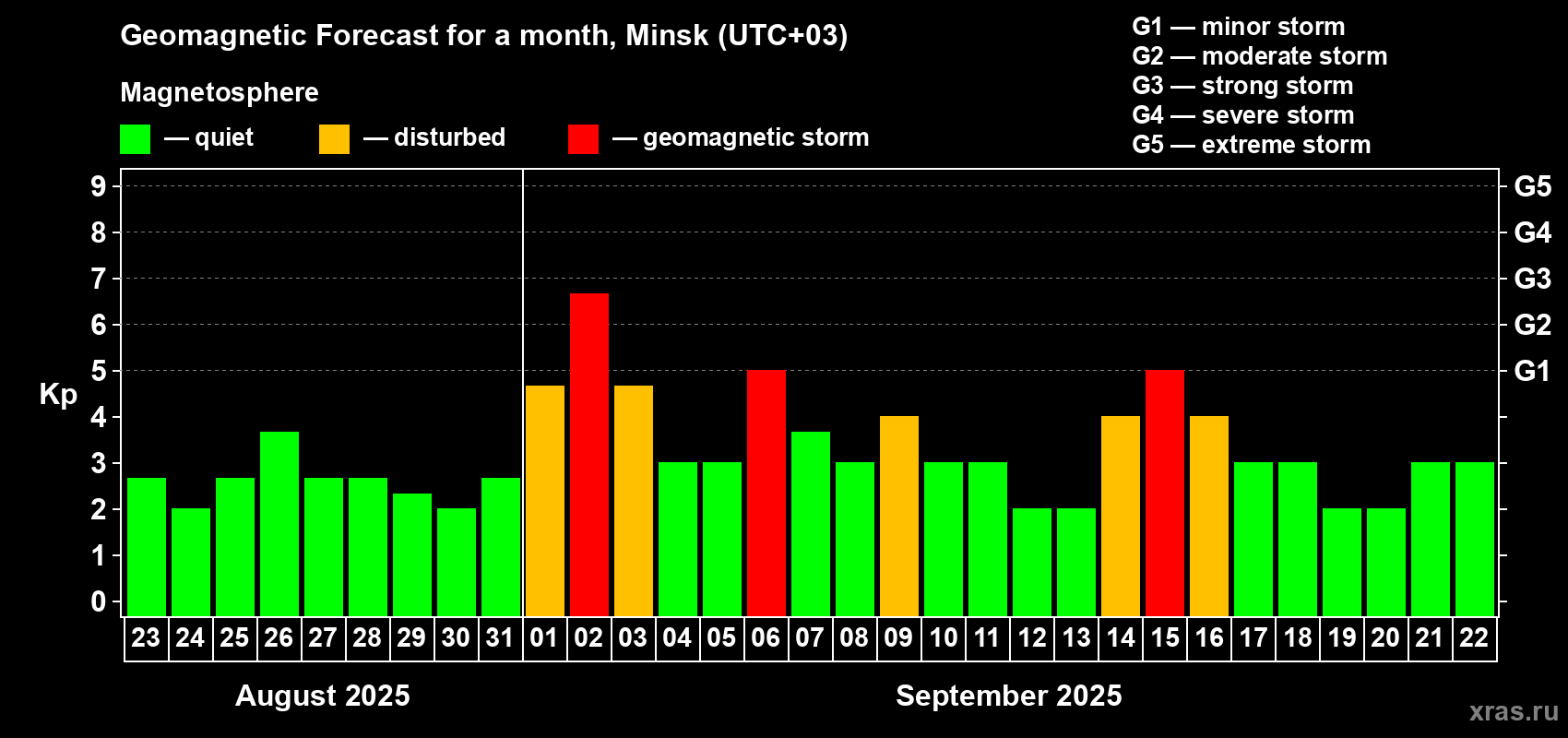 Forecast of the daily maximal value of geomagnetic index Kp for <b>1 month</b> (31 days) <b>from Aug 23, 2025 to Sep 22, 2025</b>