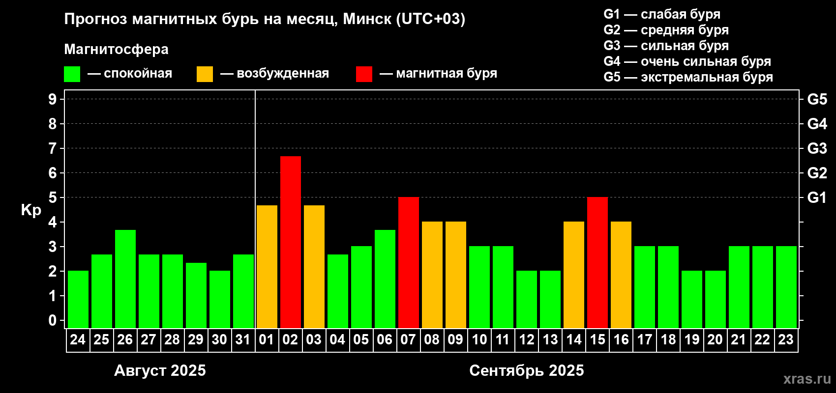 Прогноз максимального суточного геомагнитного индекса Kp на <b>1 месяц</b> (31 день) <b>с 24 августа по 23 сентября 2025 г</b>