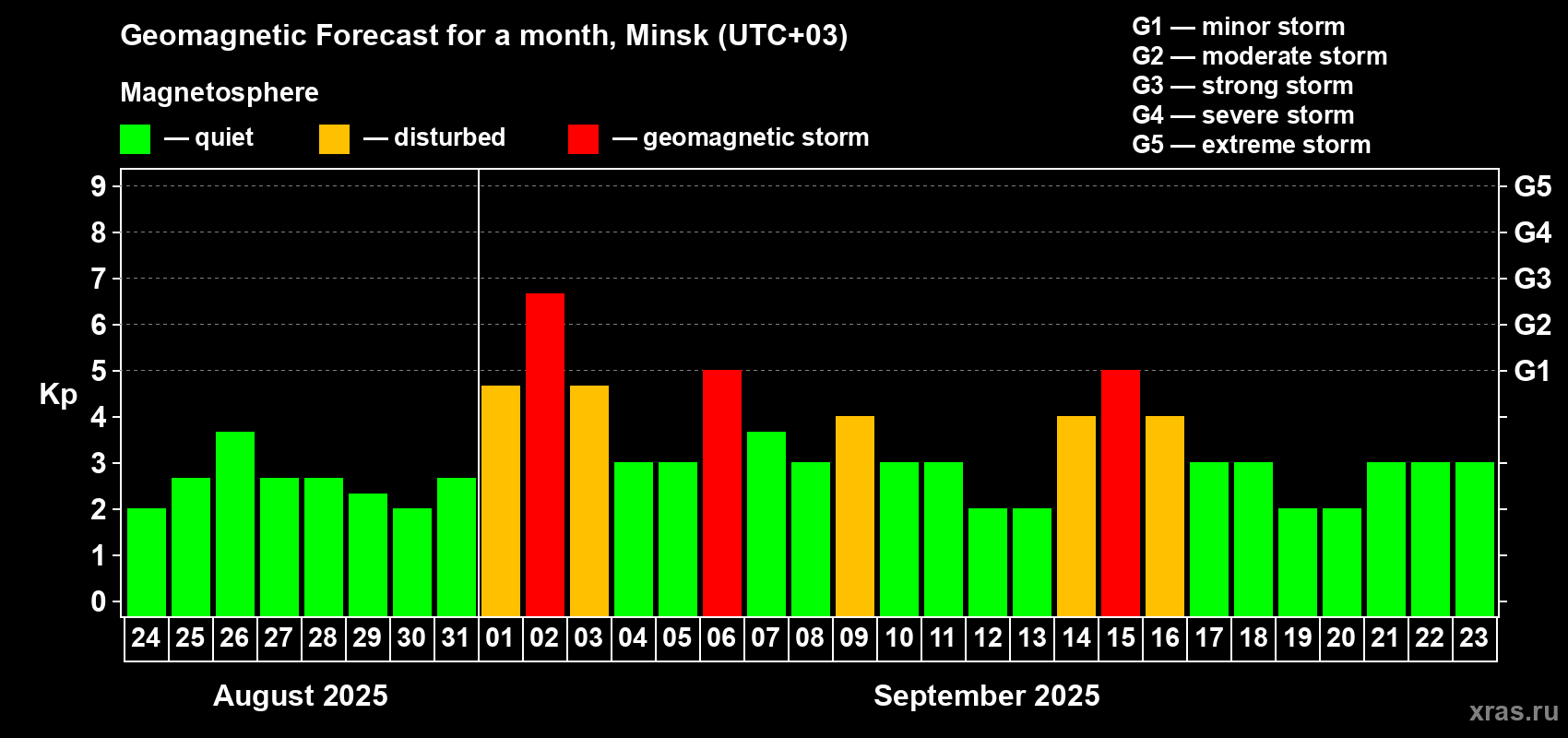 Forecast of the daily maximal value of geomagnetic index Kp for <b>1 month</b> (31 days) <b>from Aug 24, 2025 to Sep 23, 2025</b>