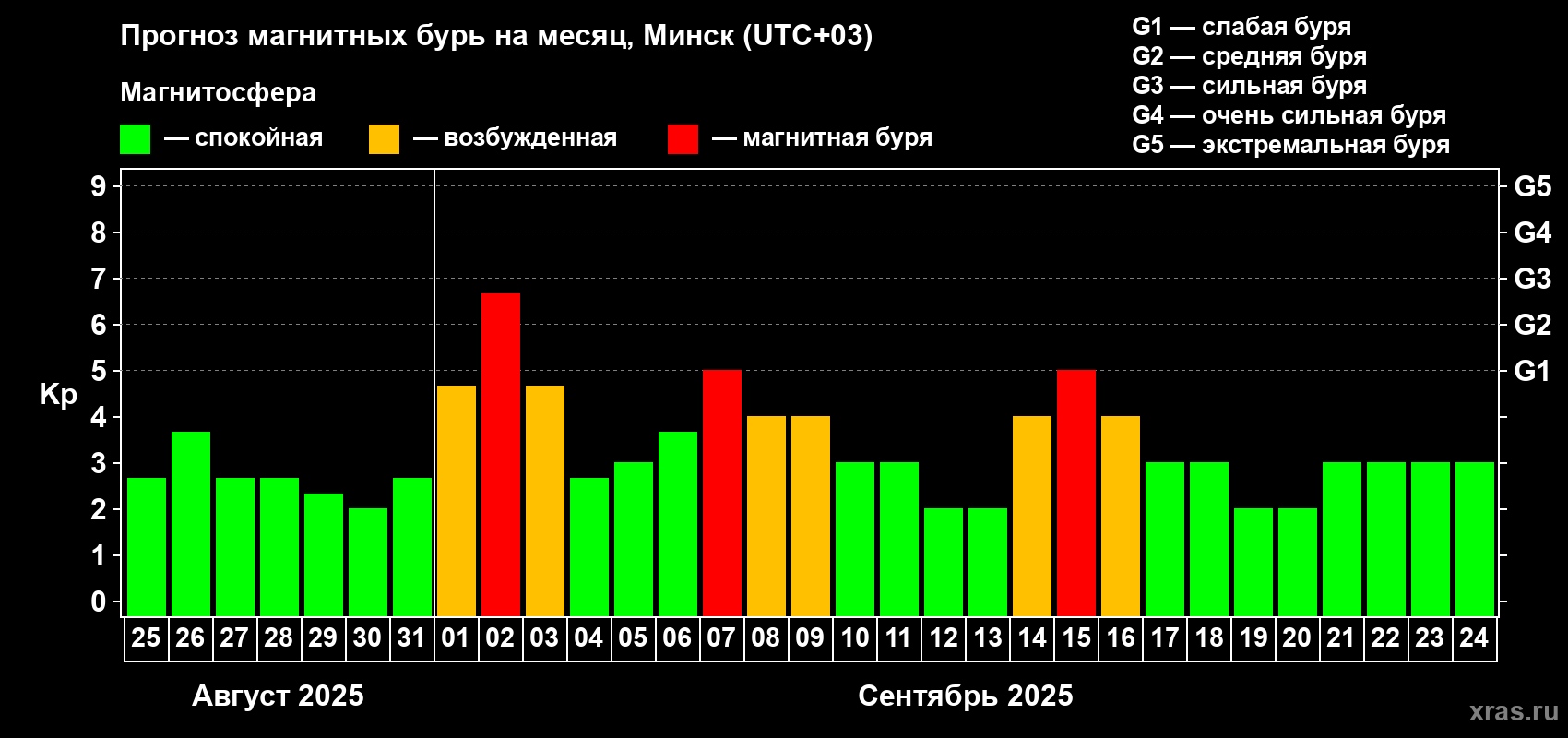 Прогноз максимального суточного геомагнитного индекса Kp на <b>1 месяц</b> (31 день) <b>с 25 августа по 24 сентября 2025 г</b>
