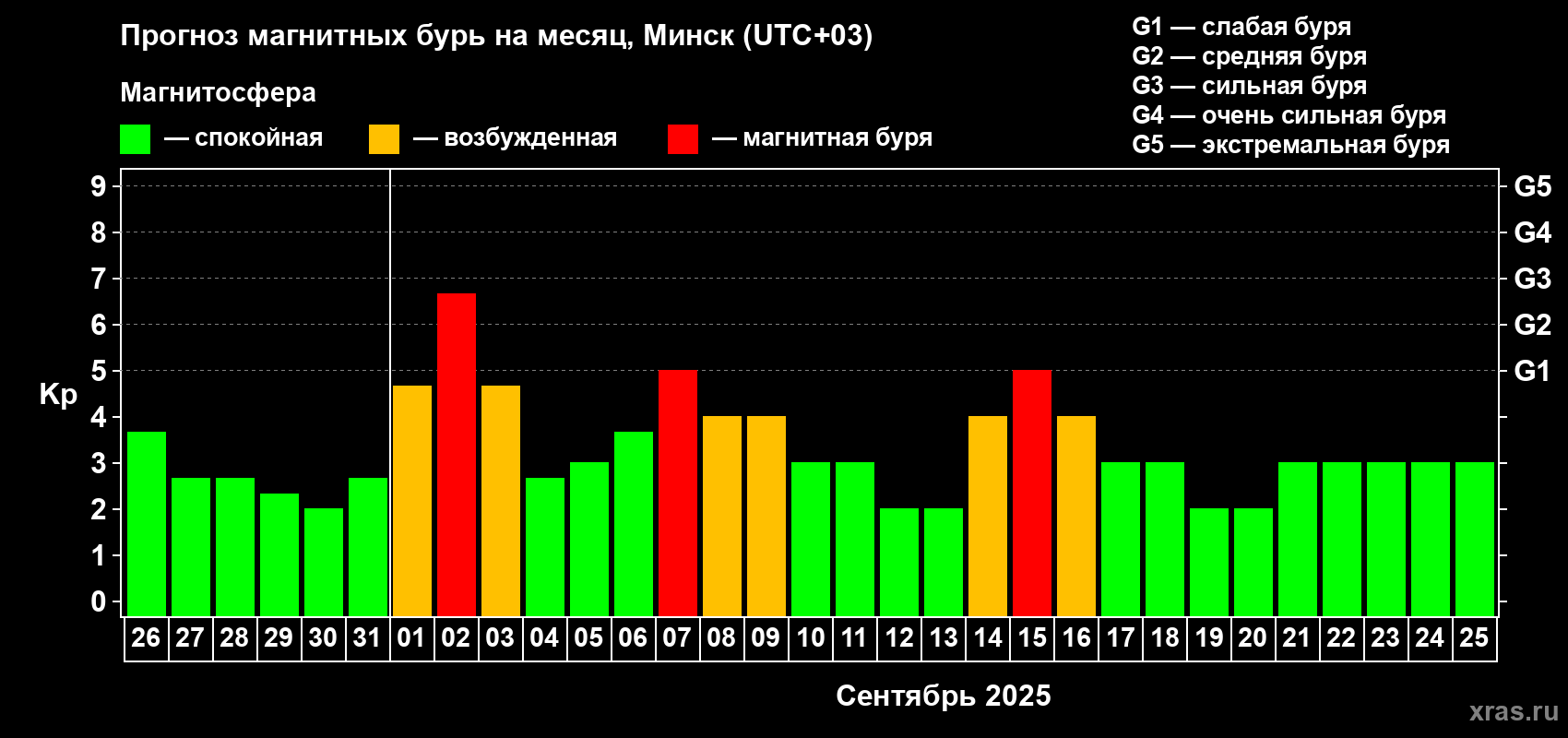 Прогноз максимального суточного геомагнитного индекса Kp на <b>1 месяц</b> (31 день) <b>с 26 августа по 25 сентября 2025 г</b>