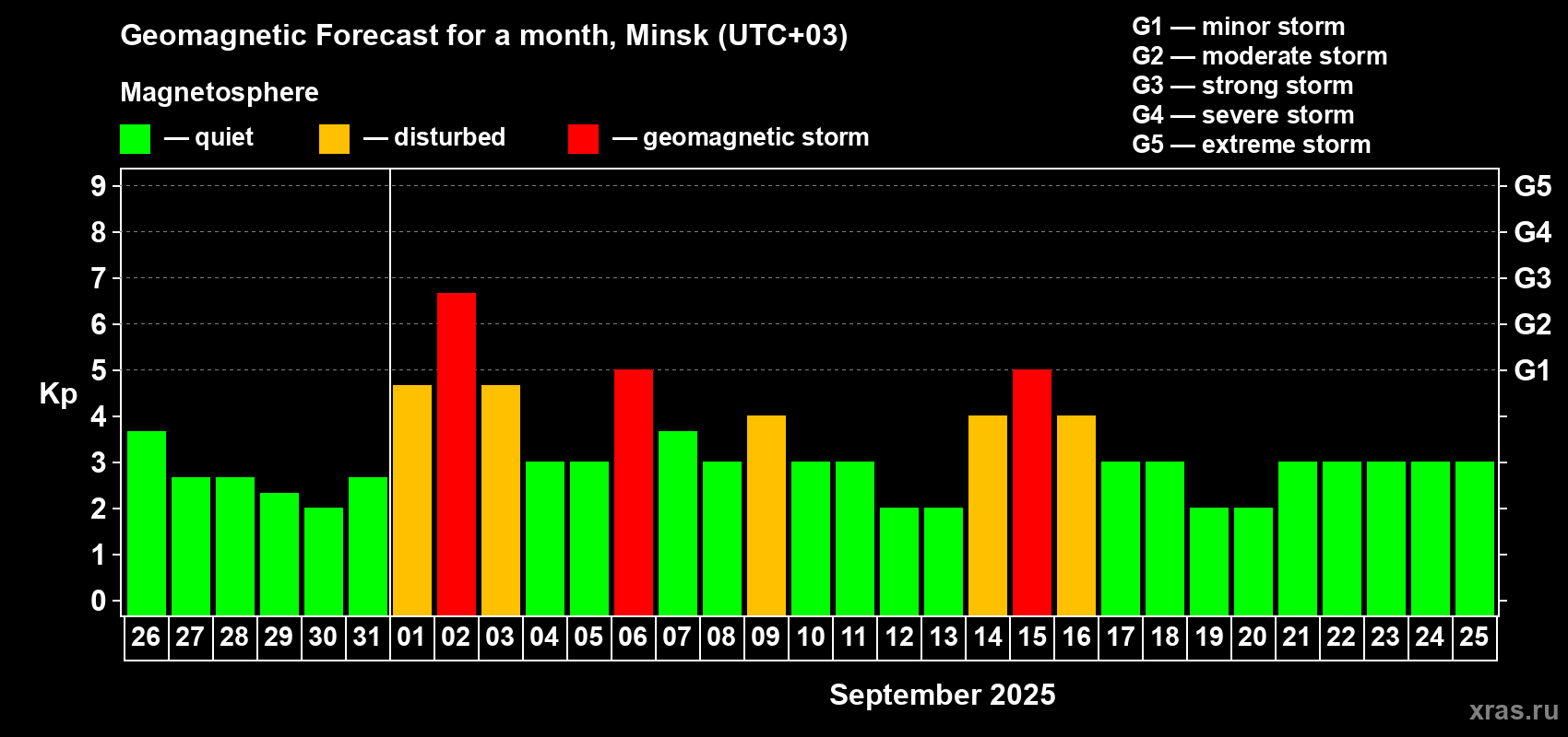 Forecast of the daily maximal value of geomagnetic index Kp for <b>1 month</b> (31 days) <b>from Aug 26, 2025 to Sep 25, 2025</b>