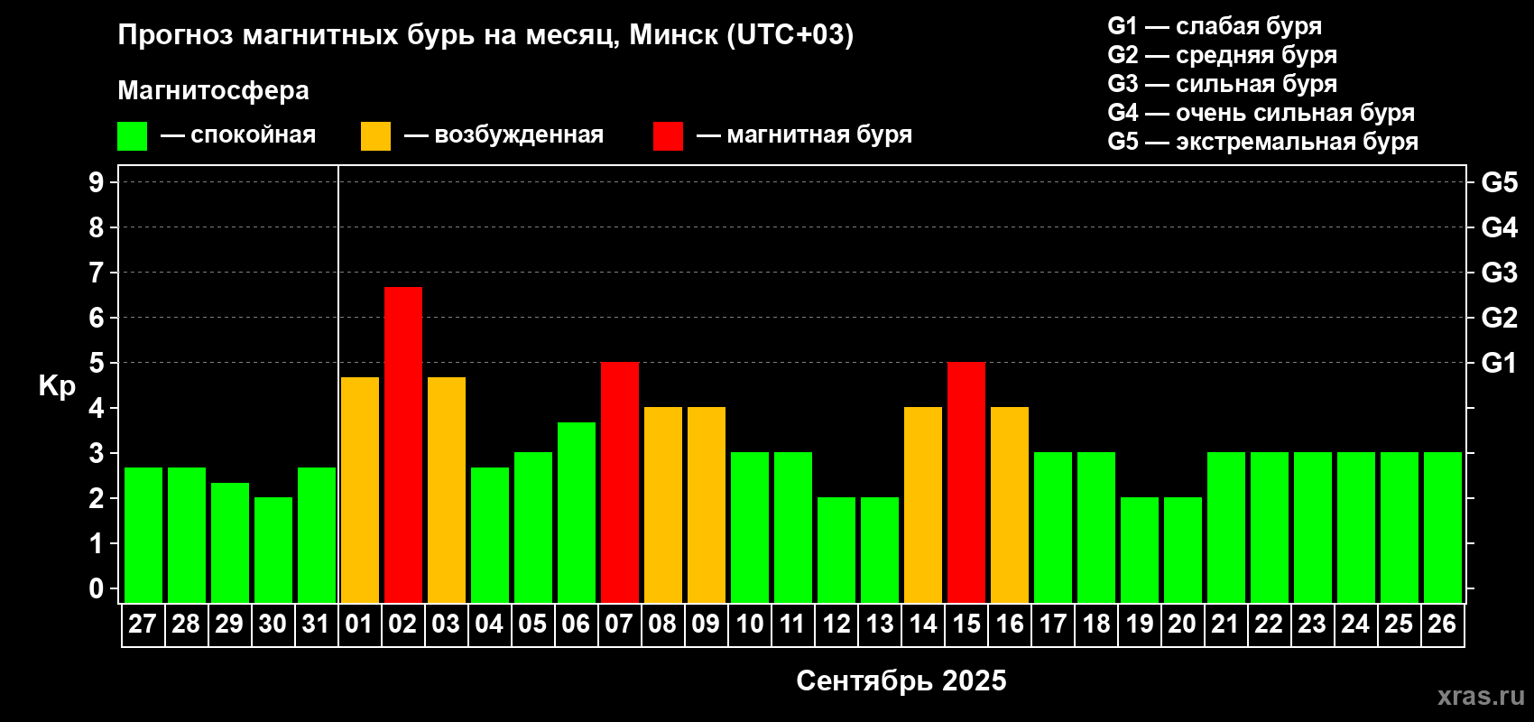 Прогноз максимального суточного геомагнитного индекса Kp на <b>1 месяц</b> (31 день) <b>с 27 августа по 26 сентября 2025 г</b>