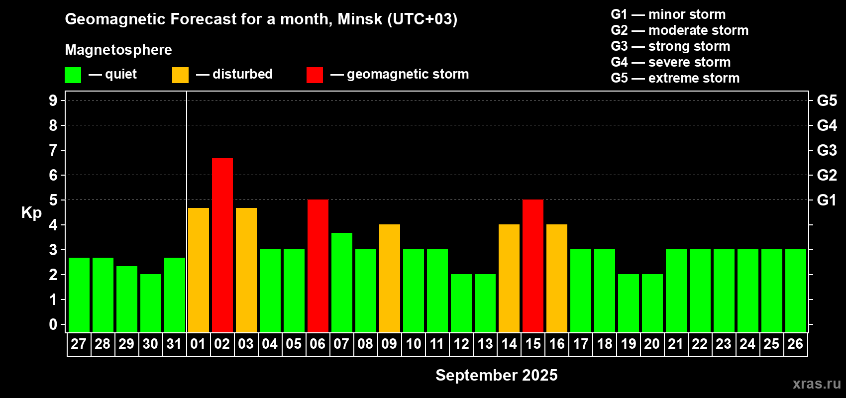 Forecast of the daily maximal value of geomagnetic index Kp for <b>1 month</b> (31 days) <b>from Aug 27, 2025 to Sep 26, 2025</b>